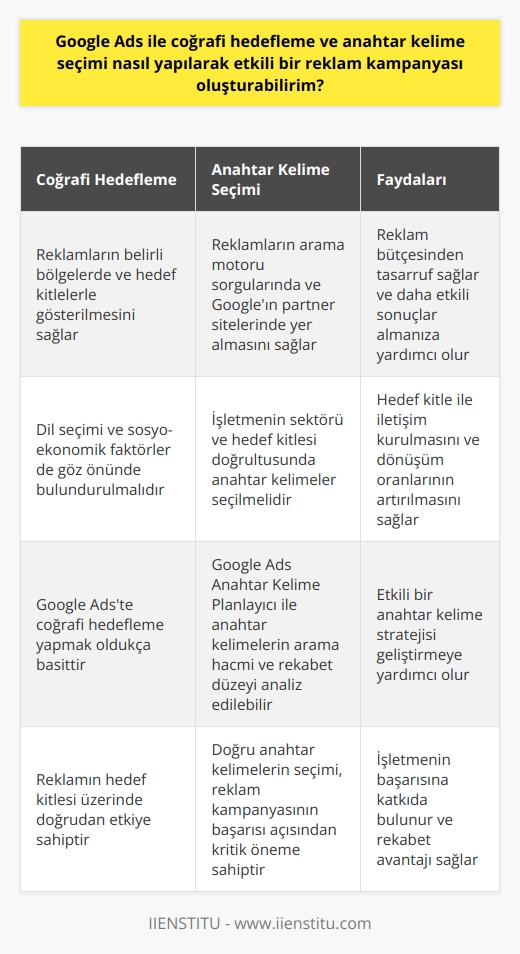 Coğrafi Hedefleme ve Anahtar Kelime Seçimi  Google Ads, coğrafi hedefleme ve anahtar kelime seçimi ile etkili bir reklam kampanyası oluşturmak için kullanılabilir. Coğrafi hedefleme, reklamlarınızın belirli bölgelerde ve hedef kitlelerle gösterilmesini sağlar. Anahtar kelimeler ise, reklamlarınızın arama motoru sorgularında ve Googleın partner sitelerinde yer almasını sağlar.  Coğrafi Hedeflemenin Önemi  Coğrafi hedefleme, reklamın hedef kitlesi üzerinde doğrudan etkiye sahip olmasına yardımcı olur. Bu, reklamlarınızın sadece istediğiniz bölgelerdeki kullanıcılara gösterileceği anlamına gelir. Böylece, reklam bütçesinden tasarruf sağlar ve daha etkili sonuçlar almanıza katkıda bulunur.  Coğrafi Hedefleme Nasıl Yapılır?  Google Adste coğrafi hedefleme yapmak oldukça basittir. Hedeflemeniz gereken bölgeleri seçerek, reklamlarınızın görüntülendiği bölgeleri belirleyebilirsiniz. Ayrıca, dikkate almanız gereken başka faktörler de vardır. Örneğin, dil seçimi ve sosyo-ekonomik faktörler de reklamın hedef kitlesi üzerinde etkilidir.  Anahtar Kelime Seçimi ve Relevans  Anahtar kelime seçimi, reklam kampanyalarınızın başarısı açısından kritik öneme sahiptir. Reklamınızın arama sorgularında ve Googleın partner sitelerinde gösterilmesi için kullanılacak anahtar kelimeleri seçerek, reklamın hedef kitlesi ile iletişim kurabilir ve dönüşüm oranlarını artırabilirsiniz.  Anahtar Kelime Seçimi Nasıl Yapılır?  Anahtar kelimeleri seçerken, işletmenizin sektörü ve hedef kitlesi doğrultusunda hareket etmelisiniz. Google Ads Anahtar Kelime Planlayıcıyı kullanarak, farklı anahtar kelimelerin arama hacmini ve rekabet düzeyini analiz edebilirsiniz. Bu sayede, etkili bir anahtar kelime stratejisi geliştirebilirsiniz.  Sonuç olarak, coğrafi hedefleme ve anahtar kelime seçimi, Google Ads kullanarak etkili bir reklam kampanyası oluştururken göz önünde bulundurulması gereken önemli faktörlerdir. Hedef kitlenizin iyi bir analizi ve doğru anahtar kelimelerin seçimi ile, reklam bütçesinden tasarruf sağlarken, dönüşüm oranlarını da artırarak işletmenizin başarısına katkıda bulunabilirsiniz.