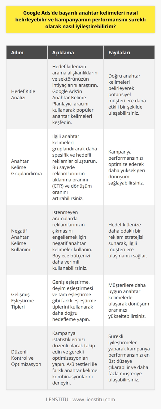 Başarılı Anahtar Kelimelerin Belirlenmesi  Google Adsde başarılı anahtar kelimeleri belirlemek için, öncelikle hedef kitlenizin ve sektörünüzün ihtiyaçlarına dikkat etmelisiniz. Hedef kitlenizin arama motorlarında hangi kelimeleri kullanarak ürünlerinize veya hizmetlerinize ulaşabileceğini araştırın. Bu tür kelimeleri ve ifadeleri, Google Ads’in “Anahtar Kelime Planlayıcı” aracını kullanarak keşfedebilirsiniz. Ayrıca, rakiplerinizin hangi anahtar kelimeler üzerinden reklam verdiğine de dikkat edin.  Anahtar Kelime Grupları Oluşturma  Anahtar kelimelerinizi gruplara ayırarak kampanyanızın performansını artırabilirsiniz. İlgili kelimeleri bir araya getirerek, potansiyel müşterilerinize daha spesifik ve   lar sunabilirsiniz. Bu sayede, reklamlarınızın tıklanma oranını (CTR) ve dönüşüm oranını da yükselterek kampanyanızın başarısını sağlamış olursunuz.  Negatif Anahtar Kelime Kullanımı  Kampanya performansınızı sürekli iyileştirmek adına negatif anahtar kelimeleri kullanmayı da düşünmelisiniz. Negatif anahtar kelimeler, reklamınızın istenmeyen aramalarda çıkmamasını sağlayarak hedef kitlenize daha odaklı bir reklam stratejisi sunmanıza yardımcı olur. Böylece bütçenizi daha verimli kullanarak, gerçekten ilgili müşterilere ulaşabilirsiniz.  Gelişmiş Eşleştirme Tipleri  Google Ads, anahtar kelime eşleştirme tipleri ile daha doğru hedefleme ve performans sağlar. Geniş eşleştirmeye ek olarak, deyim eşleştirmesi, tam eşleştirmeye ve geniş eşleştirme de kullanarak kampanya performansınızı artırabilirsiniz. Eşleştirme tiplerini özelleştirerek, müşterilere daha uygun anahtar kelimelerle ulaşabilir ve dönüşüm oranınızı yükseltebilirsiniz.  Düzenli Kontrol ve Optimizasyon  Başarılı bir Google Ads kampanyası için sürekli kontrol ve optimizasyon şarttır. Kampanya istatistikleri ve performans raporlarından yola çıkarak, anahtar kelime seçimlerinizi gözden geçirebilir ve gereken değişiklikleri yapabilirsiniz. A/B testleri ile değişik anahtar kelime kombinasyonlarını deneyerek, en uygun stratejiyi geliştirebilirsiniz.  Sonuç olarak, başarılı anahtar kelimeleri belirlemek ve kampanya performansını sürekli iyileştirmek için doğru araçları kullanarak ve sürekli optimizasyon yaparak Google Ads kampanyalarınızdan maksimum verimi elde edebilirsiniz. Bu sayede sadece reklam bütçenizi verimli kullanmakla kalmaz, aynı zamanda daha fazla müşteriye de ulaşmış olursunuz.