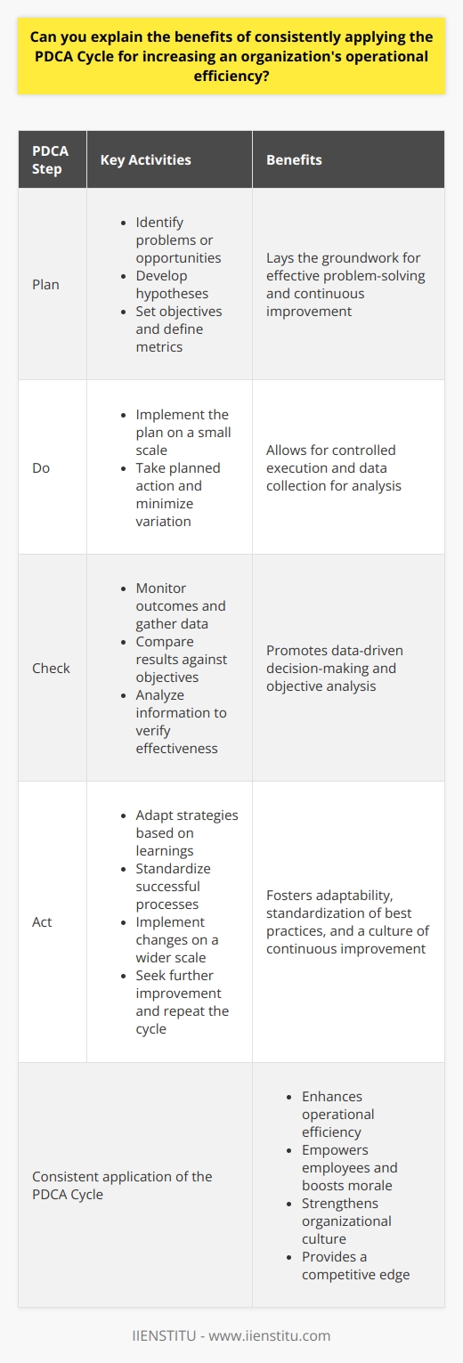 Understanding the PDCA Cycle The PDCA (Plan-Do-Check-Act) Cycle constitutes a fundamental framework for continuous improvement. Organizations employ it to enhance processes systematically. It hinges on four iterative steps. These steps encourage a proactive culture. They drive consistent improvement in operational efficiency. The Four Steps of PDCA Plan Identify a problem or opportunity. Develop hypotheses about cause and effect. Set objectives. Make plans to address issues. Define metrics for success. Do Implement the plan on a small scale. Take careful and planned action. Keep processes under tight control. Minimize variation. Check Monitor outcomes. Gather data. Compare results against objectives. Look for deviations. Analyze information to verify the plan’s effectiveness. Act Adapt strategies based on learnings. Standardize successful processes. Implement changes on a wider scale. Avoid complacency by seeking further improvement. Repeat the cycle. Benefits of the PDCA Cycle Enhanced Problem-Solving PDCA fosters a methodical approach. Teams tackle issues in a structured manner. This limits oversight and rushed decisions. It lays the groundwork for effective problem-solving. Continuous Improvement PDCA promotes an ongoing quest for betterment. It avoids stagnation. Each iteration builds on the previous. Over time, incremental gains accrue. Increased Efficiency Efficiency often improves through PDCA. Each cycle hones in on waste reduction. It enhances both speed and quality. Resources stretch further. Better Decision-Making Decision-making becomes data-driven. Subjectivity gives way to objectivity. Teams learn to trust the process. Emotions take a backseat. Empowered Employees Employees own their part in the process. They engage in the cycle. This empowerment fosters a sense of responsibility. It boosts morale and productivity. Adaptability and Flexibility Organizations become more agile. They adjust to new information swiftly. They meet change with resilience. This adaptability is invaluable in a fast-paced business environment. Standardization of Successful Practices Successful strategies gain recognition. They become standardized. This leads to consistency in results. Everyone understands what works. Stronger Organizational Culture A culture of quality blossoms. Every member strives for excellence. They uphold standards. They push the envelope. The business thrives from within. In summary, the PDCA Cycle offers a robust framework. It drives continuous and incremental improvements. Operational efficiency sees consistent gains. This results in a competitive edge. Organizations do well to integrate PDCA into their daily operations.