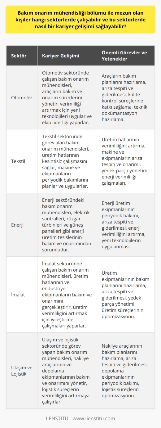 Bakım Onarım Mühendisliği ve Kariyer Gelişimi  Bakım onarım mühendisliği bölümünden mezun olan kişiler, çeşitli sektörlerde istihdam edilerek kariyerlerini geliştirebilirler. Özellikle otomotiv, tekstil ve enerji sektörlerinde çalışan bakım onarım mühendisleri, mekanik sistemlerin çalışabilirliğini en üst seviyeye çıkarmak ve bakım süreçlerinin etkinliğini artırmak amacıyla görev alırlar.  Kariyer Gelişimi ve Mesleki Sorumluluklar  Bakım onarım mühendisi olarak kariyer gelişimi sağlamak adına, mezun olduktan sonra iş arayışına başlayan mühendislerin sürekli kendilerini geliştirmeye devam etmeleri gerekmektedir. Bu süreçte, kişisel gelişim kursları ve ilgili eğitim programlarından faydalanarak, teknolojik gelişmeleri takip etmek ve mekanik sistemlere uygulama becerisi kazanmak önemlidir.  Ayrıca, bakım onarım mühendisleri, çalıştıkları işletmenin genel prosedürlerine göre araç, gereç ve ekipmanları etkin bir şekilde kullanarak, işçi sağlığı, iş güvenliği ve çevre koruma düzenlemelerine uygun şekilde çalışmalıdırlar. Bu sayede, bakım onarım süreçlerinin verimliliği ve kalitesi arttırılabilir.  Önemli Görevler ve Yetenekler  Bakım onarım mühendisliği alanında çalışan kişilerin, planlı bakım ve onarım süreçlerinin yanı sıra, arıza taleplerinin önem sırasına göre sıralanması ve bakım ekiplerinin uygun yönlendirmelerde bulunması gibi görevleri de bulunmaktad. Bununla birlikte, çalıştıkları tesislerde ortaya çıkan sorunlarla ilgili çalışmalara katılarak, fabrika uyarlamalarını gerçekleştirme ve mekanik sistemlerin bakım sürelerini azaltma becerisi kazandırmak da önemli görevler arasındadır.  Sonuç olarak, bakım onarım mühendisliği bölümünden mezun olan kişiler, özellikle otomotiv, tekstil ve enerji sektörlerinde çalışarak kariyerlerini geliştirebilirler. Bu süreçte, sürekli kendilerini geliştiren ve sektörel ihtiyaçlara adapte olabilen profesyoneller, başarılı bir kariyer hedefleyebilirler.