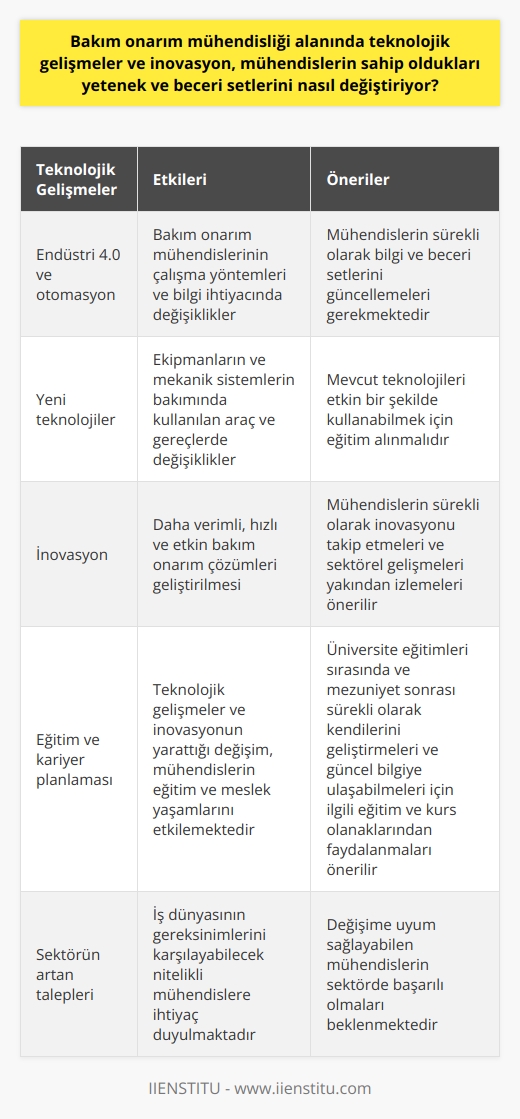Teknolojik Gelişmeler ve İnovasyonun Bakım Onarım Mühendisliği Üzerindeki Etkisi  Bakım onarım mühendisliği, mekanik sistemlerin sürekli çalışabilirliğini sağlamak amacıyla bakım gereksinimlerini belirleyen ve organize eden bir mühendislik disiplinidir. Teknolojik gelişmeler ve inovasyon, bu alandaki mühendislerin sahip oldukları yetenek ve beceri setlerini önemli ölçüde değiştiriyor. Bu değişimin nedenleri ve sonuçları, bakım onarım mühendisleri için eğitim ve kariyer planlaması açısından büyük önem taşımaktadır.  Teknolojik Gelişmelerin Yetenek ve Beceri Setlerine Etkileri  Teknolojik gelişmeler, özellikle Endüstri 4.0 ve otomasyonun yaygınlaşmasıyla birlikte, bakım onarım mühendislerinin çalışma yöntemlerini ve bilgi ihtiyacını önemli ölçüde değiştirmiştir. Öncelikle, yeni teknolojilere uygun olarak ekipmanların ve mekanik sistemlerin bakımında kullanılan araç ve gereçlerde değişiklikler meydana gelmiştir. Bu nedenle, mevcut teknolojileri etkin bir şekilde kullanabilmek adına mühendislerin sürekli olarak bilgi ve beceri setlerini güncellemeleri gerekmektedir.   İnovasyonun Bakım Onarım Mühendisliği Alanına Uyarlanması  Diğer taraftan, inovasyon sayesinde, bakım onarım mühendisliği alanında daha verimli, hızlı ve etkin çözümler geliştirilmekte ve uygulanmaktadır. Yenilikçi bakış açısıyla, mühendislerin geliştirdikleri bakım stratejileri ve onarım yöntemleri, geleneksel yöntemlere göre daha kısa sürede işletmelere önemli maliyet ve zaman tasarrufu sağlamaktadır. Bu nedenle, mühendislerin sürekli olarak inovasyonu takip etmeleri ve sektörel gelişmeleri yakından izlemeleri büyük önem taşımaktadır.  Eğitim ve Kariyer Planlaması Açısından Gelişmelerin Önemi  Teknolojik gelişmeler ve inovasyonun, bakım onarım mühendisliği alanında yarattığı değişim ve dönüşüm, mühendislerin eğitim ve meslek yaşamlarını da etkilemektedir. Bu nedenle, bu alanda çalışacak mühendislerin, üniversite eğitimleri sırasında ve mezuniyet sonrası sürekli olarak kendilerini geliştirmeleri ve güncel bilgiye ulaşabilmeleri için ilgili eğitim ve kurs olanaklarından faydalanmaları önerilmektedir. Bu sayede, sektörün artan taleplerini ve iş dünyasının gereksinimlerini karşılayabilecek nitelikli mühendisler yetiştirilebilir.  Sonuç olarak, teknolojik gelişmeler ve inovasyonun etkisi, bakım onarım mühendisliği alanında çalışan mühendislerin sahip oldukları yetenek ve beceri setlerinde önemli değişimler yaratmakta ve bu değişIME uyum sağlayabilen mühendislerin de sektörde başarılı olmaları beklenmektedir.