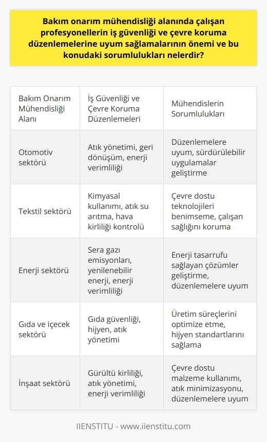 Bakım Onarım Mühendisliği ve Çevre Sorumluluğu  Bakım onarım mühendisliği alanında çalışan profesyonellerin daha sürdürülebilir ve çevre dostu iş uygulamaları geliştirmeleri büyük önem taşımaktadir. İş güvenliği ve çevre koruma düzenlemelerine uyum sağlamaları, hem çalışanların sağlığı açısından hem de doğal kaynakların korunması bakımından kritik bir rol oynamaktadır.  Çevre Koruma ve İş Güvenliği Düzenlemelerine Uyum  Çalışma alanlarında ortaya çıkan sorunların çözülmesi ve fabrika uyarlamalarını gerçekleştirirken, bakım onarım mühendisleri iş güvenliği ve çevre koruma düzenlemelerine dikkat etmeli ve bu kurallara uymakla yükümlüdür. Bu düzenlemeler, çevreye verilecek zararın önlenmesi, enerji verimliliğinin artırılması ve sürdürülebilir kalkınma hedefleri doğrultusunda hareket edilmesi için önemlidir.  Sorumluluklar ve Sürekli Gelişim  Bakım onarım mühendislerinin temel sorumlulukları arasında, mekanik sistemlerin çalışabilirliğini en üst seviyeye çıkarmak ve işletmenin genel prosedürlerine göre araç, gereç ve ekipmanları etkin bir şekilde kullanmak bulunmaktadır. Aynı zamanda, işçi sağlığı, iş güvenliği ve çevre koruma düzenlemelerine uygun şekilde çalışmalarını sürdürmeleri ve mesleğin verimlilik ve kalite gereklerini karşılamaları gerekir.  Bu alanda çalışan profesyonellerin sürekli gelişim göstermeleri ve kendilerini teknolojik gelişmelerle güncel tutmaları, iş güvenliği ve çevre koruma standartlarının daha iyi karşılanabilmesi açısından önemlidir. Bu nedenle, ilgili eğitimlere katılım ve kişisel gelişim kurslarında faydalanma önemli bir yere sahiptir.  Sektörel Farklılıklar ve Çevre Sorumluluğu  Bakım onarım mühendisleri otomotiv, tekstil, enerji gibi farklı sektörlerde görev alabilirler ve hizmet verdikleri iş alanına bağlı olarak görev tanımları değişkenlik gösterir. Ancak her sektörde çalışan bakım onarım mühendislerinin ortak noktası, iş güvenliği ve çevre koruma düzenlemelerine uyum sağlama sorumluluklarıdır. Bu anlamda, tüm mühendislerin bu düzenlemelere uyarak sürdürülebilir ve çevre dostu iş uygulamaları geliştirmeleri ve uygulamaları büyük önem taşımaktadır.