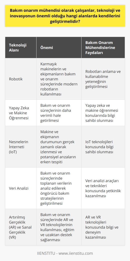 Bakım onarım mühendislerinin teknoloji ve inovasyon anlamında kendilerini geliştirmesi gereken alanlar arasında öne çıkanlar robotik, yapay zeka ve nesnelerin interneti gibi konulardır. Günümüzde teknolojik gelişmeler hızla ilerlemekte ve bu gelişmeler bakım onarım mühendisliği alanında da kendini göstermektedir. Dolayısıyla, bu alanda çalışan mühendislerin yeni teknolojileri yakından takip etmeleri, anlamaları ve bu teknolojileri kullanabilme yeteneklerini geliştirmeleri oldukça önemlidir.  Robotik alanında kendini geliştiren bir bakım onarım mühendisi, karmaşık makinelerin ve ekipmanların bakım ve onarım süreçlerinde kullanılan modern robotları anlama ve kullanabilme yeteneğine sahip olur. Yapay zeka ve makine öğrenmesi konusunda bilgi sahibi olan bir mühendis, bakım ve onarım süreçlerini daha verimli hale getirebilir. Nesnelerin interneti (IoT) teknolojileri konusunda bilgili bir mühendis, makine ve ekipmanın durumunu gerçek zamanlı olarak izleyebilir ve potansiyel arızaları daha erken tespit edebilir.  Sonuç olarak, bakım onarım mühendisleri, hızla ilerleyen teknolojik gelişmelerin ve bu gelişmelere bağlı olarak ortaya çıkan inovasyonların gerektirdiği bilgi ve becerilere sahip olmalıdır. Bu bilgi ve beceriler, mühendislerin bakım ve onarım süreçlerini daha verimli, etkili ve kullanıcı dostu hale getirmesine yardımcı olur. Bu da, işletmelerin verimliliğini ve üretkenliğini artırarak, sektördeki rekabet güçlerinin korunmasına ve artırılmasına yardımcı olur.