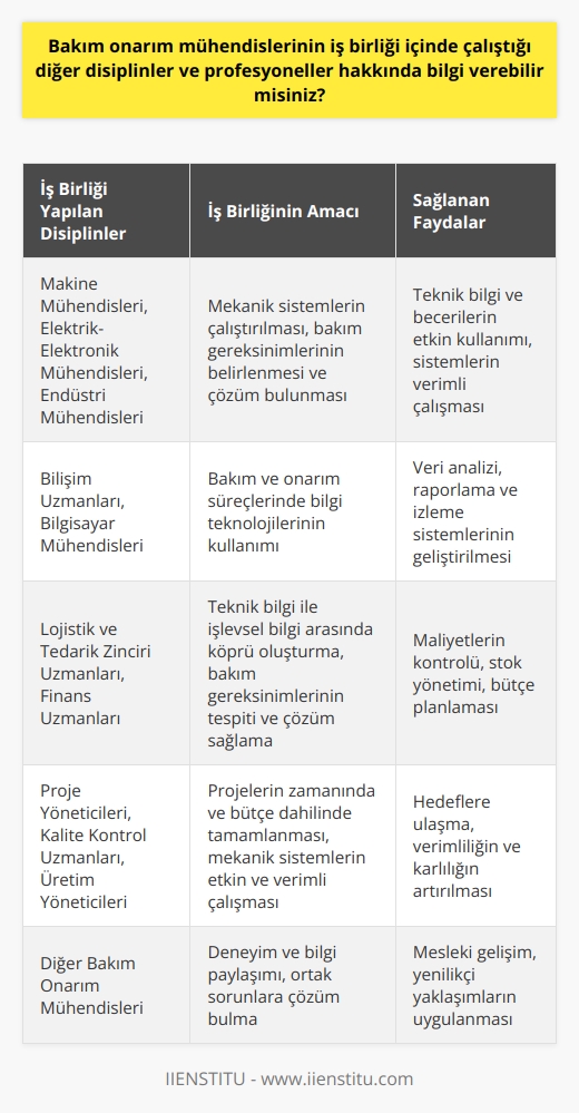 Bakım onarım mühendisleri, genellikle diğer mühendislik disiplinleriyle iş birliği içinde çalışırlar. Bunlar arasında makine mühendisleri, elektro-mühendisler, ve endüstri mühendisleri bulunabilir. Ayrıca, bilişim uzmanları ve bilgisayar mühendisleriyle de birlikte çalışma durumları ortaya çıkabilir. Çünkü bakım onarım mühendislerinin sorumlulukları genellikle mekanik sistemin çalıştırılması, bakım gereksinimlerinin belirlenmesi ve bu gereksinimlere çözüm bulunmasıdır.  Bunun yanı sıra, bakım onarım mühendisleri lojistik, tedarik zinciri uzmanları ve finans uzmanlarıyla da sık sık iş birliği içinde çalışırlar. Bunun sebebi, mühendislerin teknik bilgisi ve profesyonellerin işlevsel bilgisi arasındaki köprüyü oluşturmalarıdır. Bu ekip iş birliği, bakım gereksinimlerinin tespitinden ve çözüm sağlanmasından sorumludur.  Ayrıca, bakım onarım mühendislerinin genellikle proje yöneticileri, kalite kontrol uzmanları ve üretim yöneticileri ile yakın çalışma gereği vardır. Bu iş birliği, mekanik sistemlerin etkin ve verimli bir şekilde çalışmasının sağlanmasına yardımcı olur. Bu profesyoneller, bakım onarım mühendislerinin teknik bilgi ve becerilerini, projenin tamamlanması ve hedeflerin başarılması için kullanır.   Sonuç olarak, bakım onarım mühendisleri çeşitli disiplinler ve profesyonellerle iş birliği içinde çalışarak teknik bakım ve onarım gereksinimlerini karşılar. Bu işbirliği aynı zamanda projelerin zamanında ve bütçe dahilinde tamamlanmasını sağlar. Bu da işletmelerin verimliliğini ve karlılığını artırır.
