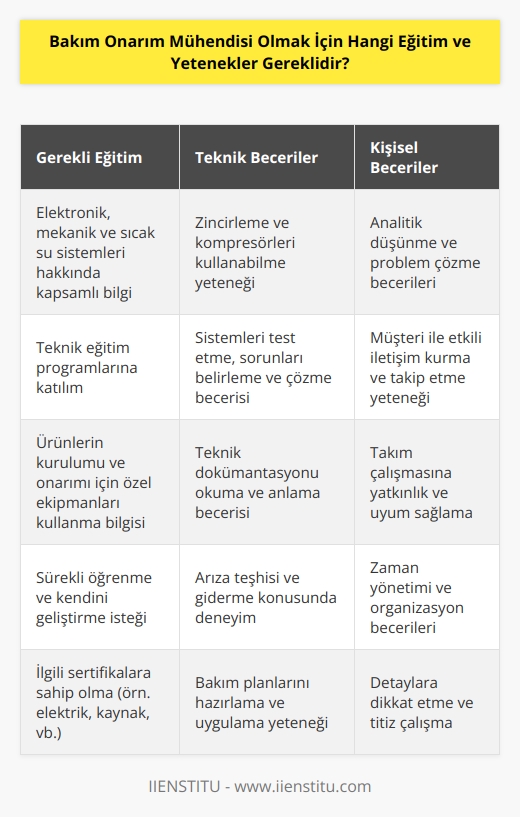 Bakım onarım mühendisi olmak için, teknik bilgiler, elektronik, mekanik ve sıcak su sistemleri hakkında bilgi ile donanmış olmak gerekmektedir. Ayrıca zincirleme ve kompresörleri kullanmak, sistemleri test etmek, sorunları belirlemek ve çözmek için    ve problem çözme becerileri de gerekmektedir. Bakım onarım mühendisi olmak için, ürünlerin kurulumu ve onarımını yapmak için özel ekipmanları ve aletleri kullanabilecek kadar teknik yeteneğe sahip olmak gerekir. Ayrıca, müşteri ile iletişim kurma ve takip etme becerisi de gerekmektedir.