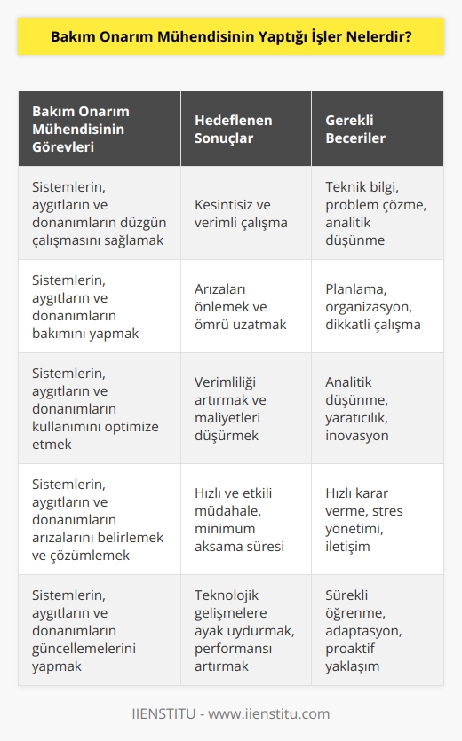 Bakım Onarım Mühendisinin yaptığı işler şunlardır:  1. Sistemlerin, aygıtların ve donanımların düzgün çalışmasını sağlamak.  2. Sistemlerin, aygıtların ve donanımların bakımını yapmak.  3. Sistemlerin, aygıtların ve donanımların kullanımını optimize etmek.  4. Sistemlerin, aygıtların ve donanımların arızalarını belirlemek ve çözümlemek.  5. Sistemlerin, aygıtların ve donanımların güncellemelerini yapmak.  6. Sistemlerin, aygıtların ve donanımların kullanımını kolaylaştırmak için çözümler üretmek.  7. Sistemlerin, aygıtların ve donanımların kurulum ve bakımını yönetmek.  8. Sistemlerin, aygıtların ve donanımların performansını sürekli izlemek.  9. Sistemlerin, aygıtların ve donanımların güvenliğini sağlamak.  10. Sistemlerin, aygıtların ve donanımların kullanımını kontrol etmek.