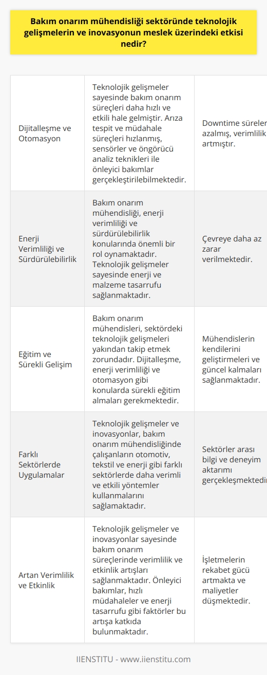 Teknolojik Gelişmeler ve İnovasyonun Bakım Onarım Mühendisliği Üzerindeki Etkisi  Son yıllarda yaşanan teknolojik atılımlar ve inovasyonlar, bakım onarım mühendisliği sektöründe önemli etkiler yaratmıştır. Artan otomasyon ve dijitalleşme ile birlikte bakım onarım süreçleri daha hızlı ve etkili bir hale gelmiştir.   Dijitalleşme ve Müdahale Süreçlerinin Hızlanması  Teknolojik gelişmeler sayesinde, bakım onarım mühendisleri arıza tespit ve müdahale süreçlerini oldukça hızlandırmışlardır. Bu sayede işletmelerdeki mekanik sistemlerin downtime süreleri ciddi oranda düşmüş ve verimlilik artmıştır. Özellikle sensörler ve öngörücü analiz teknikleri ile meydana gelebilecek arızalar daha önceden tahmin edilerek önleyici bakımlar gerçekleştirilebilmektedir.   Enerji Verimliliği ile Kaynak Tasarrufu  Bakım onarım mühendisliği, enerji verimliliği ve sürdürülebilirlik kavramlarının öne çıktığı günümüz dünyasında önemli bir rol oynamaktadır. Teknolojik gelişmeler sayesinde bakım onarım süreçlerinde enerji ve malzeme tasarrufu sağlayarak çevreye daha az zarar verilmektedir.   Eğitim ve Sürekli Gelişim İmkanları  Bakım onarım mühendisleri, sektördeki teknolojik gelişmeler ve inovasyonları yakından takip etmek zorundadır. Bu bağlamda, eğitim ve sürekli gelişim imkanları oldukça önem taşımaktadır. Mühendisler, dijitalleşme, enerji verimliliği ve otomasyon gibi konularda kendilerini geliştirebilmek için sürekli eğitim almak durumundadır.  Bakım Onarım Mühendisliği Sektörlerinde Farklı Uygulamalar  Teknolojik gelişmeler ve inovasyonlar, bakım onarım mühendisliğinde çalışanların pek çok sektörde farklı uygulamalar gerçekleştirmesini sağlamaktadır. Otomotiv, tekstil ve enerji gibi sektörlerde daha verimli ve etkili bakım onarım yöntemleri kullanılmaktadır.  Sonuç olarak, teknolojik gelişmeler ve inovasyonlar bakım onarım mühendisliği sektöründe etkili bir dönüşüm süreci yaratmaktadır. Bu süreçte, bakım onarım mühendislerinin eğitim ve sürekli gelişimleri önemli bir rol oynarken, sektördeki verimlilik ve etkinlik artışlarının ve sürdürülebilirlik hedeflerinin sağlanması hedeflenmektedir.