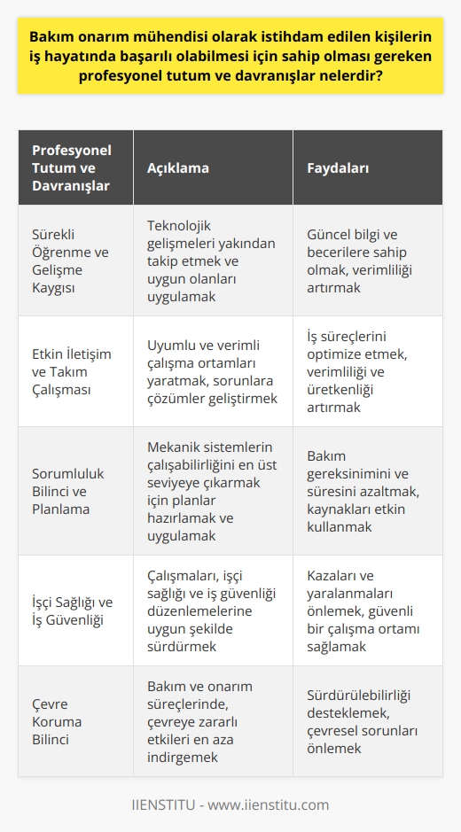Bakım Onarım Mühendislerinin Sahip Olması Gereken Profesyonel Tutum ve Davranışlar  Bakım onarım mühendisliği, günümüzde pek çok sektörde önemli bir yere sahip olan bir mühendislik dalıdır. Bu alanda başarılı olmak isteyen mühendislerin, belirli profesyonel tutum ve davranışlara sahip olmaları büyük önem taşır.  Sürekli Öğrenme ve Gelişme Kaygısı  Öncelikle, bakım onarım mühendisleri, sürekli öğrenme ve gelişme kaygısı taşımalıdır. Teknolojik gelişmeleri yakından takip ederek, mekanik sistemler ve ekipmanlar için uygun olanları uygulamak önemli bir görevdir.  Etkin İletişim ve Takım Çalışması  Bakım onarım mühendisleri, etkin iletişim ve takım çalışması becerilerine sahip olmalıdır. Çalıştıkları tesislerde ortaya çıkan sorunlarla ilgili çözümler geliştirmek ve fabrika uyarlamalarını gerçekleştirebilmek için uyumlu ve verimli çalışma ortamları yaratmak gerekmektedir.  Sorumluluk Bilinci ve Planlama  Mühendisler, mekanik sistemlerin çalışabilirliğini en üst seviyeye çıkarmak, bakım gereksinimi ve süresini azaltmak için gerekli planları hazırlamalı ve uygulamalıdır. Ayrıca, işletmenin genel prosedürlerine uyarak, araç, gereç ve ekipmanları etkin bir şekilde kullanmalıdır.  İşçi Sağlığı ve İş Güvenliği  Bakım onarım mühendislerinin görevlerini yürütürken, işçi sağlığı ve iş güvenliği konularına özel önem vermesi gerekir. Çalışmalarını, işçi sağlığı ve iş güvenliği düzenlemelerine uygun şekilde sürdürmelidir.  Çevre Koruma Bilinci  Son olarak, mühendisler çevre koruma bilinci taşımalıdır. Bakım ve onarım süreçlerinde, çevreye zararlı etkileri en aza indirgemeye yönelik çalışma prensiplerini benimsemelidir.  Sonuç olarak, bakım onarım mühendisliği alanında başarılı olabilmek için teorik bilgi ve pratik uygulama deneyiminin yanı sıra, bu profesyonel tutum ve davranışları benimsemek büyük önem taşımaktadır. Bu sayede, mühendisler tüm süreçleri etkin ve verimli bir şekilde yönetebilir ve zamanla sektörde lider konuma gelebilir.