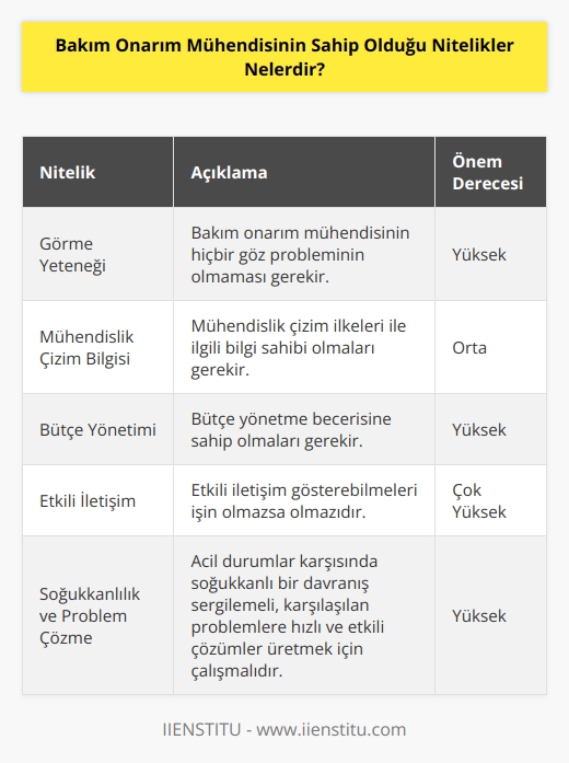 Bakım onarım mühendisinin hiçbir göz probleminin olmaması gerekir. Mühendislik çizim ilkeleri ile ilgili bilgi sahibi olmaları ve bütçe yönetme becerisine sahip olmaları gerekir aynı zamanda etkili    gösterebilmeleri   inin olmazsa olmazıdır. Acil duyumlar karşısında soğukkanlı bir davranış sergilemeli, karşılaşılan problemlere hızlı ve etkili çözümler üretmek için çalışmalıdır.