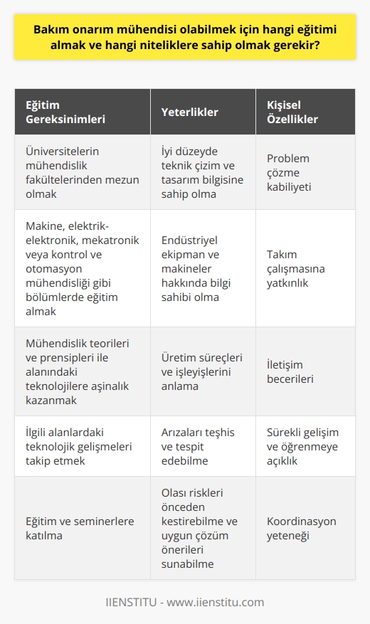 Eğitim Gereksinimleri  Bakım onarım mühendisi olabilmek için öncelikle üniversitelerin mühendislik fakültelerinden birinden mezun olmak gerekmektedir. Bu fakültelerde makine, elektrik-elektronik,   , mekatronik veya kontrol ve otomasyon mühendisliği gibi bölümlerde eğitim almak, bakım onarım mühendisinin temel eğitim ihtiyaçlarını karşılamaktadır.  Yeterlikler  Bakım onarım mühendisi olarak görev alabilmek için üniversite eğitiminin yanında belli başlı niteliklere sahip olmak gerekmektedir. İyi düzeyde teknik çizim ve tasarım bilgisine sahip olma, endüstriyel ekipman ve makineler hakkında bilgi sahibi olma, üretim süreçleri ve işleyişlerini anlama gibi temel yeterlikler arasında yer almaktadır. Ayrıca mühendislik teorileri ve prensipleri ile alanındaki teknolojilere aşinalık kazanmak da önemlidir.  Problem Çözme Kabiliyeti  Bakım onarım mühendislerinin başarılı olmaları adına sahip olmaları gereken önemli niteliklerden biri de problem çözme yeteneğidir. Arızaları teşhis ve tespit edebilme, olası riskleri önceden kestirebilme ve uygun çözüm önerileri sunabilme becerisine sahip olmaları beklenir.  Takım Çalışması  Bakım onarım işlerinde    büyüktür, bu sebeple mühendislerin takımla uyumlu bir şekilde çalışabilme yeteneğine sahip olması önem taşır. İletişim becerileri de bu bağlamda oldukça önemlidir, zira özellikle üretim süreçlerine dahil olan diğer mühendis ekipleri ve teknisyenlerle koordinasyon sağlayabilmelidir.  Sürekli Gelişim İçin Öğrenmeye Açıklık  Son olarak, bakım onarım mühendislerinin sürekli gelişim ve öğrenmeye açık olmaları beklenir. Bu sayede ilgili alanlardaki teknolojik gelişmeleri takip edebilir ve kendilerini geliştirerek işlerinde daha başarılı olabilirler. Bu amaçla yapılan eğitim v  na katılma yine önemli bir gerekliliktir.