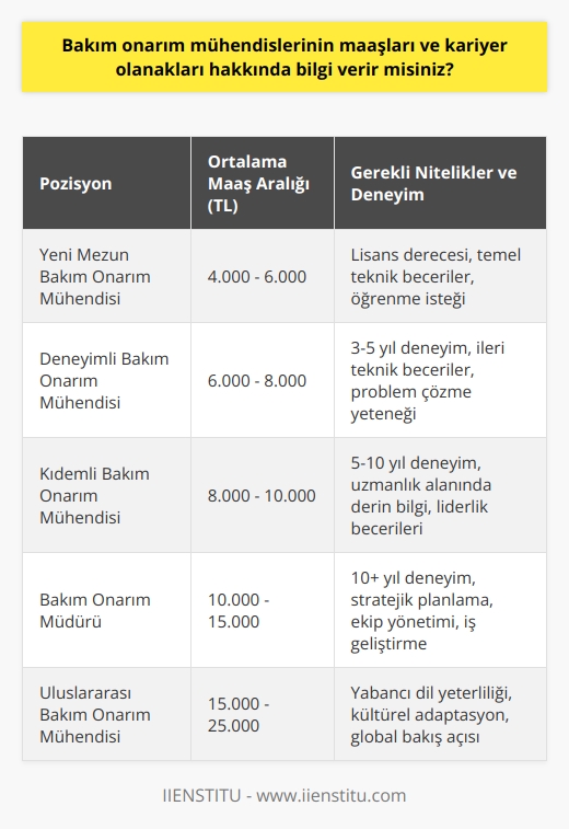 Bakım Onarım Mühendisleri Maaşları  Bakım onarım mühendisleri, endüstriyel tesislerin ve üretim süreçlerinin verimli ve güvenli bir şekilde işlemesine katkıda bulunan uzmanlardır. Bu mühendislerin maaşları, deneyim, eğitim düzeyi, işveren ve sektöre bağlı olarak değişkenlik gösterebilir. Türkiyede, bir bakım onarım mühendisinin ortalama maaşı 4.000 TL ile 10.000 TL arasında değişmektedir. Yeni mezunlar genellikle daha düşük maaşlarla başlarken, deneyimli profesyoneller daha yüksek maaşlar elde edebilirler.  Kariyer Olanakları ve Yükselme İmkanları  Bakım onarım mühendisliği kariyerinde ilerlemek isteyenler, sektörel bilgi ve tecrübelerini artırmak için çeşitli eğitim ve sertifika programlarına katılabilirler. Bu eğitimler sayesinde, mühendisler kendi alanlarında uzmanlaşarak daha nitelikli pozisyonlar için başvuruda bulunabilir ve maaş artışı elde edebilirler. Ayrıca, yüksek lisans ve doktora gibi akademik çalışmaları tamamlayarak üniversitelerde öğretim üyesi olarak görev alabilir ve özel sektörde danışmanlık yaparak ek gelir elde edebilirler.  Sektörel Farklılıklar ve İş İmkanları  Bakım onarım mühendisleri, enerji, otomotiv, petrokimya ve gıda gibi farklı endüstrilerde görev alabilirler. Bu sektörlerde çalışan mühendislerin maaşları, sektörün büyüklüğü ve rekabetine bağlı olarak farklılık gösterebilir. Örneğin, enerji sektöründe faaliyet gösteren bir bakım onarım mühendisinin maaşı petrokimya sektöründe çalışan bir meslektaşından daha yüksek olabilir. Bu nedenle, kariyer hedefleri ve finansal beklentilere göre sektör seçimi önemli bir rol oynamaktadır.  Uluslararası Kariyer Olanakları  Türkiye dışında, özellikle Avrupa ve Kuzey Amerika ülkelerinde, bakım onarım mühendisliği alanında daha yüksek maaşlar ve kariyer olanakları mevcuttur. Bu ülkelerde çalışmak isteyenler, yabancı dil becerilerini geliştirmeli ve tercih ettikleri ülkenin çalışma ve yaşam koşullarına uyum sağlamak için çaba göstermelidir. Uluslararası deneyim kazanarak, mühendisler ülkemizde örnek uygulamaları hayata geçirerek sektörün gelişimine katkıda bulunabilir ve kendi kariyerlerini de güçlendirebilirler.  Sonuç olarak, bakım onarım mühendislerinin maaşları ve kariyer olanakları, eğitim düzeyi, deneyim, sektör ve coğrafi konum gibi faktörlere bağlı olarak değişmektedir. Bu meslekte başarılı olmak ve kariyerini geliştirmek isteyen mühendisler, sürekli öğrenme ve kendilerini geliştirme azmine sahip olmalı ve sektördeki yenilikleri takip etmelidir.