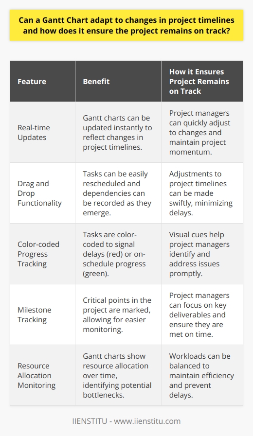 Gantt Charts and Adaptability Understanding Gantt Charts Gantt Charts  serve as dynamic tools. They outline projects visually. Each project task appears on a  horizontal  timeline. The timeline reflects start and finish dates. Dependencies between tasks become clear. This clarity aids in planning and tracking. Flexibility in Project Management Gantt charts must adapt to changing conditions. They are flexible and efficient. Real-time updates are possible. They reflect changes in project timelines instantly. Adapting to Changes in Timelines Track task completions with Gantt charts. Adjust timelines when necessary. Drag and drop functions allow easy adjustments. Extend deadlines when needed. Reschedule tasks quickly. Record new dependencies as they emerge.  Ensuring Projects Remain on Track Monitor overall project progress. Gantt charts turn colors when tasks fall behind. Red signals delays, green for on-schedule tasks. Milestones mark critical points. These visual cues guide project managers. - Redefine task sequences to regain time. - Shift resources to critical tasks. - Assess the impact of changes instantly. - Communicate alterations to the team swiftly. Benefits of Gantt Charts in Dynamic Environments Track multiple project aspects simultaneously. Acknowledge resource allocation over time. Identify bottlenecks before they cause delays. Balance workloads for efficiency.  Gantt charts offer strategic value. They adapt to project timeline changes. They ensure projects stay on track. Deploy Gantt charts for robust project management. Embrace their adaptability for successful outcomes.