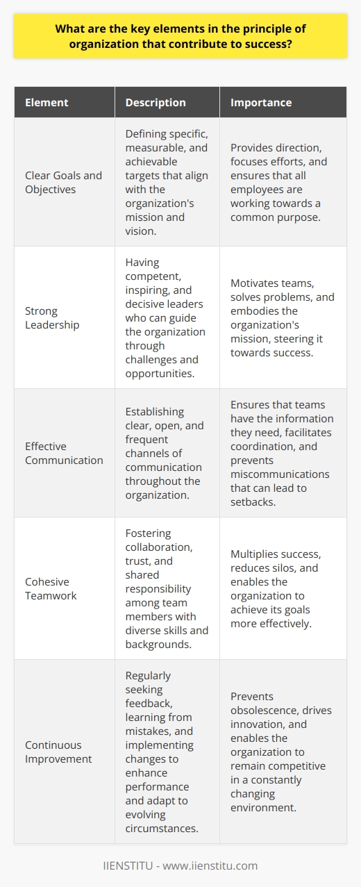 Understanding Organizational Principles Organizational principles guide companies. They offer frameworks. Success depends on them. Key elements matter greatly.  Clear Goals and Objectives Success begins with clarity. Organizations need clear goals. Objectives align efforts. They provide direction. Employees need this. It ensures focused work. Targets become achievable. Without clarity, chaos ensues.  Strong Leadership Leadership steers the ship. Good leaders are crucial. They motivate teams. They solve problems. Leaders provide vision. Their guidance is essential. They embody the mission.  Effective Communication Communication binds the organization. It must be clear. Openness is key. So is frequency. Teams require information. Managers coordinate through communication. Miscommunications spell disaster.  Cohesive Teamwork Teams drive operations. Cohesion is vital. Members must collaborate. Diverse skills are united. Goals are shared. Teamwork multiplies success. It reduces silos.  Adaptability Change is constant. Organizations must adapt. Flexibility enables survival. It nurtures innovation. Adaptability is an asset. Rigidity hinders progression.  Efficient Systems and Processes Systems underpin function. Processes determine efficiency. They need design. They require refinement. Efficiency saves resources. It enhances performance.  Continuous Improvement Resting leads to obsolescence. Improvement must be continuous. Feedback fuels this. It should be regular. Lessons become stepping stones. They drive evolution.  Decision-Making Abilities Decisions matter greatly. They should be timely. They must be informed. Good judgment is essential. It demands critical thinking.  Resource Management Resources are finite. Effective management is mandatory. It involves planning. It includes budgeting. Resource optimization is key. Waste detracts from success.  These elements interlock. Together, they forge strong organizations. Each contributes to success. Mastery of these enables growth. Discipline integrates them into culture. Organizations thrive as a result.