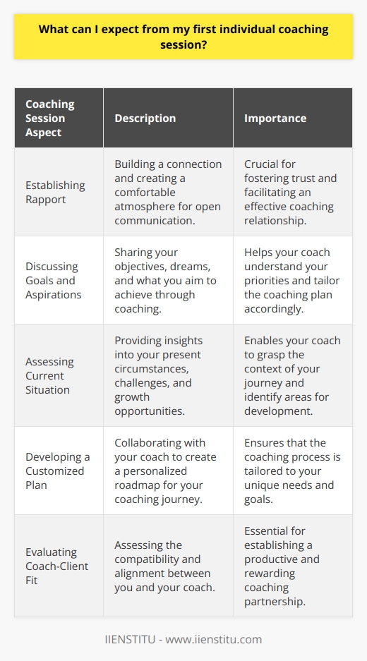 Your first  individual coaching  session is generally focused on establishing a rapport with your coach, setting the foundation for a trusting and open relationship. Expect to discuss your goals, aspirations, and what you hope to achieve through coaching. Your coach may ask questions to understand your current situation, challenges, and areas for growth. This session sets the stage for developing a customized coaching plan tailored to your needs. Its an opportunity for both you and your coach to ensure theres a good fit and to outline how the coaching process will proceed.