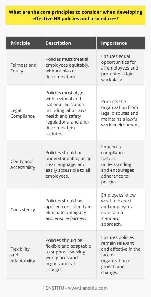 Core Principles in HR Policy Development When crafting HR policies, one must ground them in core principles. These principles ensure fairness, clarity, and consistency. Below are fundamental considerations for effective HR policy development. Fairness and Equity Fairness  stands paramount. Policies must treat all employees equitably. This requires an objective approach. Bias and discrimination have no place. Equity means equal opportunity for all. Legal Compliance Adherence to law is essential. All policies must align with regional and national legislation. This includes labor laws, health and safety regulations, and anti-discrimination statutes. Clarity and Accessibility Policies need clarity. They should be understandable. Complex language confuses and deters. A clear policy enhances compliance. Accessibility is key. Employees should access policies easily. Availability fosters understanding and adherence. Consistency Consistency ensures fairness. It eliminates ambiguity. Employees know what to expect. Employers maintain a standard approach. Flexibility and Adaptability Organizations evolve. So must policies. Flexibility allows for adjustments. Adaptability ensures relevance. Policies that can adapt support evolving workplaces. Transparency Employees trust transparent processes. Transparency builds that trust. It includes clear rationale for policies. Also, stakeholders should have insight into policy creation. Engagement and Communication Employee involvement is crucial. It brings diverse perspectives. Engagement leads to buy-in. Effective communication simplifies policy dissemination. It clarifies expectations and reduces uncertainty. Regular Review and Update Employers must review policies frequently. This ensures continued relevance. Updates keep policies aligned with changing laws and norms. Reflect Organizational Culture and Values Policies should mirror organizational values. They convey what the organization stands for. They set the tone for the workplace culture. Support Business Strategy Policies must support organizational objectives. They should align with business strategy. Misalignment hinders organizational performance. Protect Employee and Employer Interests Protection is vital for both parties. Policies must safeguard employee rights. They should also shield the employer from legal disputes. In conclusion, these principles guide effective HR policy development. They ensure a robust framework for managing workplace issues. They promote a culture of fairness, trust, and legal compliance. Balancing these principles can be challenging. Yet, it is vital for a successful organization.