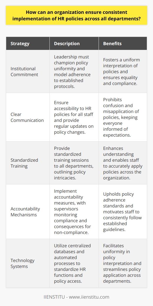 Consistent HR Policy Implementation Organizations straddle complex environments. Varied departments function under one umbrella. Each has unique dynamics, personnel, and culture. Within such diversity, HR policy uniformity appears daunting. Yet, it remains crucial for cohesive operations. Inconsistent practices spark discord and erode trust. Adherence to established protocols ensures equality and compliance. Institutional Commitment Reflects in Policies Firstly, leadership commitment stands paramount. Leaders must champion policy uniformity. They set the tone. Their actions must model policy adherence. Strong leadership fosters a uniform interpretation of policies. Communication Facilitates Clarity Clear communication is foundational. All staff need accessibility to HR policies. Such access ensures everyone understands expectations. Regular updates must address policy changes promptly. These practices prohibit confusion and misapplication. Training Enhances Understanding Training bolsters consistent implementation. Departments must receive standardized training sessions. These sessions should outline policy intricacies. Staff can thus accurately apply them. Accountability Upholds Standards Accountability mechanisms must underpin policy adherence. Supervisors bear the responsibility to monitor compliance. They ensure departmental actions align with organizational policies. Staff must know non-compliance consequences. Equally, consistent commendation for compliance motivates adherence. Tailored Strategies Address Department Needs Each department has unique needs. Tailoring strategies can accommodate these nuances. Customized approaches ensure policies fit varied department realities. Such tailoring should not compromise the policy core. The essence remains consistent; the application adjusts subtly. Feedback Mechanisms Foster Improvement Regular feedback mechanisms contribute to policy refinement. Staff should have channels to voice concerns. Feedback loops can identify implementation hurdles. Such insights prompt necessary adjustments. Policy evolution becomes a continual process. Improvement becomes the hallmark of responsive HR management. Systems and Processes Standardize Practices Technology systems facilitate uniformity. Centralized databases can host all HR policies. Departments access the same documents and interpretations. Automated processes can standardize core HR functions. These technologies streamline policy application. Regular Audits Ensure Compliance Periodic audits provide oversight. These audits assess policy compliance across departments. Discrepancies become apparent. Swift action can then rectify deviations. Cross-Departmental Collaboration Harmonizes Efforts Cross-departmental meetings enable collaboration. Shared understanding of policies emerges from such dialogue. Departments can discuss implementation challenges. Together, they develop cohesive solutions. Leadership Involvement Maintains Alignment Lastly, leadership must stay involved. They must review policy implementation regularly. Their concern signals the importance of uniformity. Leadership reviews can reiterate the centrality of consistent HR practices. In summary, organizations can achieve HR policy consistency through deliberate measures. Commitment, communication, training, and technology are key. Accountability and audits maintain standards. Tailored approaches and cross-departmental collaboration address specific challenges. Leadership sustains alignment. Such efforts culminate in the robust and standardized application of HR policies.