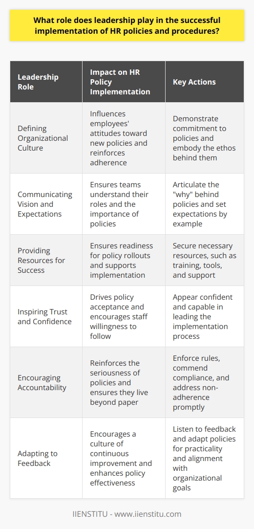 The Importance of Leadership in HR Policy Implementation Leadership stands at the center of HR policy execution. It signals priority, sets the tone, and governs compliance. Strong leaders embody the ethos behind these policies. They champion the cause and steer teams toward adherence. Leaders Define Organizational Culture Leaders sculpt organizational culture. Culture roots from the top and cascades down. It influences employees attitudes toward new policies.  Leaders must demonstrate commitment.  Teams mimic these behaviors, reinforcing policy adherence. Leaders Communicate Vision and Expectations Clarity in vision is paramount. Leaders must articulate the  why  behind policies. They set expectations by example. Clear communication ensures teams understand their roles. Leaders Provide Resources for Success Successful policy rollouts require resources. Leaders secure these resources. They provide training, tools, and support. Readiness hinges on these resources availability. Leaders Inspire Trust and Confidence Trust drives policy acceptance. Leaders instill this trust. They must appear confident and capable. Their confidence translates into staff willingness to follow. Leaders Encourage Accountability Accountability ensures policies live beyond paper. Leaders enforce rules. They commend compliance and address non-adherence promptly. Their actions reinforce the seriousness of policies. Leaders Adapting to Feedback Adjustment is part of implementation. Leaders listen to feedback. They adapt policies for practicality and effectiveness. Responsiveness encourages a culture of continuous improvement. The Role of Leadership in Policy Development Leaders also play a crucial role in the design stage of HR policies. Their insights help craft realistic and impactful policies that align with organizational goals. Moreover, policies developed with leadership input are more likely to garner respect and adherence from employees, because they reflect an understanding of the day-to-day realities employees face. In conclusion, leadership is the linchpin in successful HR policy implementation. It molds organizational culture, communicates effectively, ensures resource availability, instills trust, promotes accountability, and adapts to feedback. Without strong leadership, HR policies risk failing to take root, therefore diminishing their potential to effect positive organizational change.