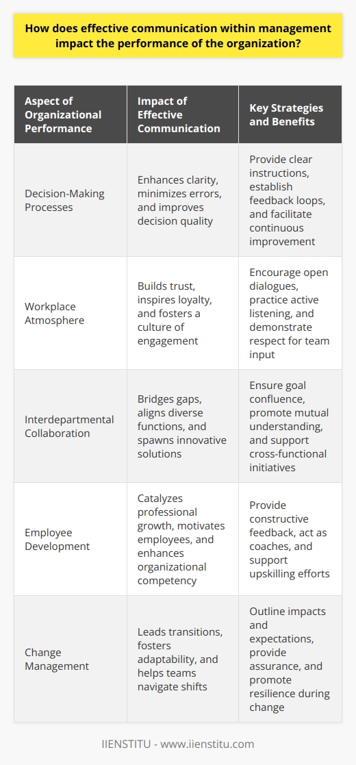 The Vital Role of Effective Communication in Management Impact on Organizational Performance Effective communication within management shapes outcomes. It steers team dynamics toward success. Clarity aligns managerial actions with organizational goals. Decisive messages instill confidence in employees. Thus,  effective communication  proves essential for any thriving entity. Enhancing Decision-Making Processes Clear communication allows for swift, sound decisions. It cuts through ambiguity, minimizes errors. Every cogent instruction improves decision quality. Feedback loops thus become critical. They facilitate adjustments, drive continuous improvement. Fostering a Positive Workplace Atmosphere Open dialogues build trust among staff. Managers who communicate well inspire loyalty. They foster a culture of engagement. Such an atmosphere boosts morale, increases productivity. Active listening plays a significant role. It demonstrates value, respect for team input. Strengthening Interdepartmental Collaboration Clear interdepartmental communication ensures goal confluence. It bridges gaps, aligns diverse functions. Cooperation flows from mutual understanding. It spawns innovative solutions, cross-functional initiatives. Successful projects often result from cohesive collaboration. Encouraging Employee Development Constructive feedback catalyzes professional growth. It helps identify strengths, areas for improvement. Managers act as coaches through direct communication. Employees thus remain motivated, goal-driven. Their upskilling translates to organizational competency. Mitigating Conflict Many conflicts stem from miscommunication. Effective managerial communication preempts misunderstandings. It offers resolution mechanisms, maintains harmony. Peaceful dispute resolution sustains operational efficiency. It sets a precedent for constructive interactions. Adapting to Change Change management relies on clear directives. Managers lead transitions with transparent discussions. They outline impacts, expectations. Assurance during change fosters adaptability among staff. Teams navigate shifts better, emerge resilient. Building Client Relationships External interactions reflect internal communication standards. Managers set the tone for client engagement. Strong communication skills translate to client trust. They seal deals, maintain lasting partnerships. Ensuring Compliance and Safety Regulations require precise adherence. Clear instructions ensure compliance, reduce risks. Safety protocols demand accurate dissemination. Lives depend on unequivocal, prompt directives. Effective communication within management matters greatly. It infuses every layer of an organization. Its absence hinders performance, stalls growth. A clear, consistent exchange of ideas and information propels an organization forward. Managers must therefore prioritize communication excellence. It remains a cornerstone of a competitive, thriving enterprise.