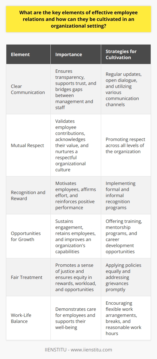 Keys to Effective Employee Relations Effective employee relations are critical. They determine an organization’s health. Good relations foster a positive work environment. Such environments enhance productivity. Several key elements drive effective employee relations. Clear Communication Communication is foundational. It bridges gaps between management and staff. Clear communication ensures transparency. It supports trust. Regular updates and open dialogue are essential. Use various channels for messages. Face-to-face, email, and internal platforms work well. Mutual Respect Respect is non-negotiable. It validates employee contributions. It acknowledges their value. Mutual respect across all levels is vital. It nurtures a respectful organizational culture. Recognition and Reward Positive reinforcement is powerful.  Recognize  and  reward  good performance. They motivate employees. They affirm effort. Both formal and informal recognition are valuable. Opportunities for Growth Growth sustains engagement. Offer training and mentorship programs. Career development opportunities retain employees. They also improve an organizations capabilities. Fair Treatment Fairness promotes a sense of justice. Apply policies equally. Address grievances promptly. Ensure equity in rewards, workload, and opportunities. Work-Life Balance Balance is critical for well-being. Support flexible work arrangements. Encourage breaks and reasonable work hours. These demonstrate care for employees. Strong Leadership Leaders set examples. Effective leaders inspire their teams. They embody organizational values. Leadership development programs are worthwhile investments. Empowerment Give employees a voice. Involve them in decisions affecting their work. Empowerment increases commitment. It also fosters innovation. Team Building Teams are the basic work units. Foster collaboration. Organize team-building activities. They improve relationships and performance. Management of Conflict Conflicts will occur. Efficiently manage them. Promote a culture where issues surface early. Swift resolution minimizes disruption. Cultivating These Elements To cultivate these elements, organizations must be intentional. Create clear policies. Offer training on communication and conflict management. Regularly solicit feedback. Always recognize and act upon this feedback. Support managers in their roles as mediators. Ensure they have the necessary skills. In essence, effective employee relations are a blend of proactive strategies and responsive actions. They revolve around respect, communication, and shared goals. Optimizing these relations requires an ongoing effort. However, the benefits of a thriving, coordinated workforce are undeniable.