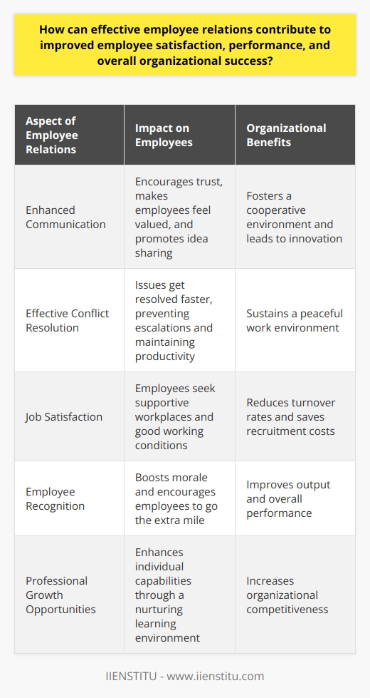 Understanding Employee Relations Employee relations play a vital role. They define workplace ambiance. Positive employee relations often lead to job satisfaction. Satisfied employees typically perform better. Better performance drives organizational success. A harmonious workplace attracts talented individuals. It also retains them. The Impact of Effective Employee Relations Enhanced Communication Open communication encourages trust. Trust fosters a cooperative environment. Employees feel valued when heard. They share ideas more freely. This openness leads to innovation. Innovation paves the way for success. Conflict Resolution Conflicts are inevitable. Effective relations manage conflicts well. Issues get resolved faster. Resolutions prevent escalations. Swift conflict management upholds productivity. It sustains a peaceful work environment. Job Satisfaction Satisfaction stems from positive relations. Employees seek supportive workplaces. They relish good working conditions. Good conditions come from good relations. This contentment reduces turnover rates. Lower turnover saves recruitment costs. Employee Recognition Recognition boosts morale. Morale enhances performance. Good relations facilitate recognition opportunities. Employees strive for these opportunities. They go the extra mile. Their extra effort improves output. Professional Growth Opportunities for growth affect satisfaction. Growth demands robust employee relations. A nurturing environment bolsters learning. Learning improves individual capabilities. Enhanced capabilities benefit the organization. It becomes more competitive. Better Performance Improved relations sharpen focus. Employees concentrate better. Concentration improves work quality. Better quality means better performance. High performance leads to organizational achievements. Achievements contribute to long-term success. Organizational Culture Positive relations shape culture. A strong culture aligns employees. Aligned employees share common goals. They work cohesively towards these goals. Cohesion ensures sustained productivity. Longevity in productivity spells success. The Role of Leadership Leadership is pivotal. Leaders set relations tone. They must promote open dialogue. They encourage collaboration. They must model respectful behavior. Respect permeates the workforce. It upholds a thriving culture. Leaders should recognize efforts. This recognition motivates employees. Motivated employees are engaged. Engagement drives high performance. High performance translates to success. Employee Relations as a Strategic Resource Employee relations are strategic. They provide a competitive edge. Happy employees serve customers better. Better service increases customer satisfaction. Satisfied customers are loyal. Loyal customers ensure business longevity. A focus on relations is wise. It maximizes employee potential. It propels the organization forward. Invest in employee relations; reap rewards in satisfaction, performance, and success.