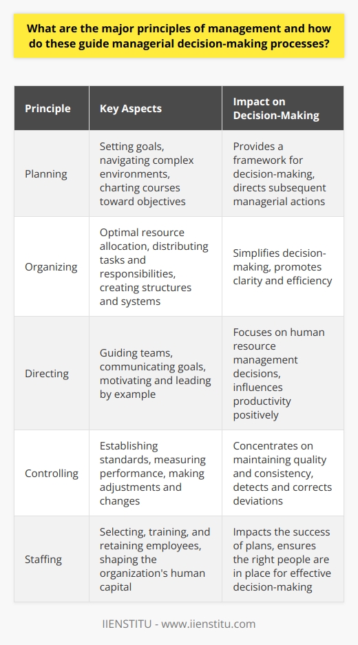 Major Principles of Management Management principles guide how managers make decisions. When observing management through a scholarly lens, one encounters a plethora of principles. These principles form the cornerstone of managerial decision-making. Planning Planning  is foundational. It involves setting goals. Managers must navigate complex environments. They chart courses toward objectives. Planning provides a decision-making framework. A robust plan can weather uncertainty. It directs all subsequent managerial actions. Organizing Organizing  pertains to optimal resource allocation. Managers distribute tasks and responsibilities. Structures and systems emerge from organizing. It simplifies decision-making. Clarity and efficiency stem from good organization. Directing Directing  refers to guiding teams. Leadership is key here. Managers communicate goals to their teams. They motivate and lead by example. Decisions revolve around human resource management here. Effective directing influences productivity positively. Controlling Controlling  entails measurement. Managers establish standards. Performance gets gauged against these. Adjustments and changes follow. Decisions focus on maintaining quality and consistency. Control procedures detect and correct deviations. Staffing Staffing  is about having the right people. Its a dynamic principle. Managers select, train, and retain employees. Staffing decisions shape the organizations human capital. The success of plans depends on the staff. Coordinating Coordinating  brings harmony to activities. Managers synchronize tasks across departments. They avoid silos. Here decisions address interdepartmental dependencies. Coordinating efforts ensure a unified organizational direction. Communicating Communicating  is the lifeline of management. Information flows through communication. Decisions need clear, effective communication. It mitigates misunderstandings and fosters collaboration. Motivating Motivating  drives performance. It acknowledges individual employee needs. Managers encourage and inspire. Motivation-centric decisions impact morale and productivity. Leading Leading  goes beyond directing. It involves vision. Leaders influence and guide. Strategic decisions rise from leading. It shapes organizational culture. Decision-Making Decision-making  sits at the core. Managers analyze data. They weigh options and outcomes. Rational, informed decisions stem from this principle. These principles interconnect; they define the managerial role. Managers use them as both a compass and a map. Decision-making processes improve when rooted in these principles.