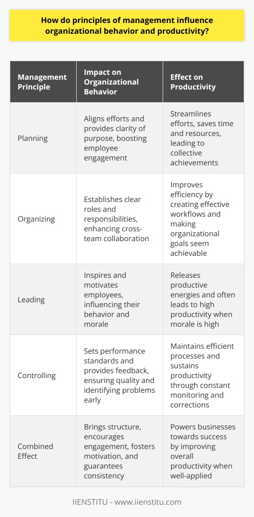 Principles of Management Management principles guide leaders in effectively running their organizations. These principles, from planning to controlling, deeply influence organizational behavior and productivity. Understand these and you can reshape your organizational landscape for the better. Planning Creates Direction Planning sets clear goals. It aligns efforts. Employees understand their purpose. This clarity boosts engagement. It also streamlines efforts. Cohesion increases. Time and resources save. Unifying visions lead to collective achievements. Organizing Structures Workflow Organizing establishes effective workflows. Teams form. Tasks assign. Responsibilities delineate. Clear structures enhance efficiency. Staff knows their roles. They also understand their tasks. Cross-team collaboration improves. Organizational goals now seem reachable. Leading Motivates Employees Leading goes beyond managing tasks. Good leaders inspire. They influence behavior. Motivation climbs. Productive energies release. Leaders set the tone. Employee morale depends on it. High morale often equals high productivity. Controlling Ensures Standards Controlling keeps performance on track. Standards set. Performance measures. Feedback gives. This ensures quality. Constant monitoring identifies problems early. Corrections happen before issues escalate. Efficient processes maintain. Productivity sustains. Management Principles and Productivity Productivity relies on solid management. Each principle has its role. -  Planning  tells us what to do. -  Organizing  tells us who does what. -  Leading  answers how to inspire. -  Controlling  maintains how well were doing. In conclusion, management principles shape organizational behavior in multiple ways. They bring structure, encourage engagement, foster motivation, and guarantee consistency. Leading to improved productivity, these principles are the gears in the organizational machine. When well-oiled and applied, they power businesses towards success.
