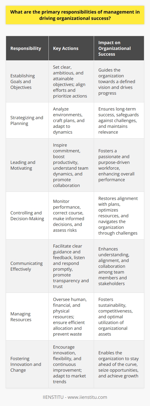 Primary Responsibilities of Management Management holds the critical role of guiding organizations toward success. Through a multi-faceted approach, managers ensure operational efficiency while fostering growth. They hone strategies, motivate teams and guarantee resource optimization. Establishing Goals and Objectives Establishing vision  forms managements cornerstone. Clear goals guide organizations. They  influence strategy  and prioritize actions. Managers must  set objectives  that are both ambitious and attainable. This  aligns efforts  and drives progress. Strategizing and Planning Strategizing ensures long-term success. It demands knowledge, foresight, and creativity. Managers  analyze environments  and craft plans. Good strategies safeguard against challenges. They  evolve with dynamics  to maintain relevance. Leading and Motivating Great management excels in leadership. Leaders inspire and garner commitment. Motivation boosts productivity. It highlights purpose and  ignites passion . Managers must understand  team dynamics  and promote collaboration. Controlling and Decision-Making Management requires firm control. Control detects deviations from plans. It involves  monitoring performance  and  correcting course . Good decisions restore alignment. They require information and judgment. Risk assessment is vital  pre-decision . Communicating Effectively Communication  binds all management functions . It facilitates clear guidance and feedback. Managers must communicate expectations and objectives. They should listen to feedback and  respond promptly . Effective communication promotes transparency and trust. Managing Resources Optimal resource utilization is imperative. Managers oversee human, financial, and physical resources. They  ensure efficient allocation  and prevent waste. Resource management fosters  sustainability and competitiveness . Fostering Innovation and Change Change is inevitable. Management must stay adaptable. They should encourage innovation and flexibility. This allows organizations to  keep pace  with market trends. It ensures  continuous improvement  and growth. Building and Maintaining Relationships Interpersonal skills enhance management proficiency. Managers build relationships with staff, stakeholders, and partners.  Robust relationships  facilitate negotiations and collaborations. They  attract talent and opportunities . Ethical Conduct and Social Responsibility Leaders must embody ethical behavior. They hold responsibility for setting moral standards. Social responsibility enhances public image. It  reflects positively on the organization . Management ensures  compliance with laws  and ethical codes. Managers, through these responsibilities, steer organizations toward prosperity. They must adeptly balance these functions to achieve organizational success. Perfecting this balancing act distinguishes outstanding managers from the rest.