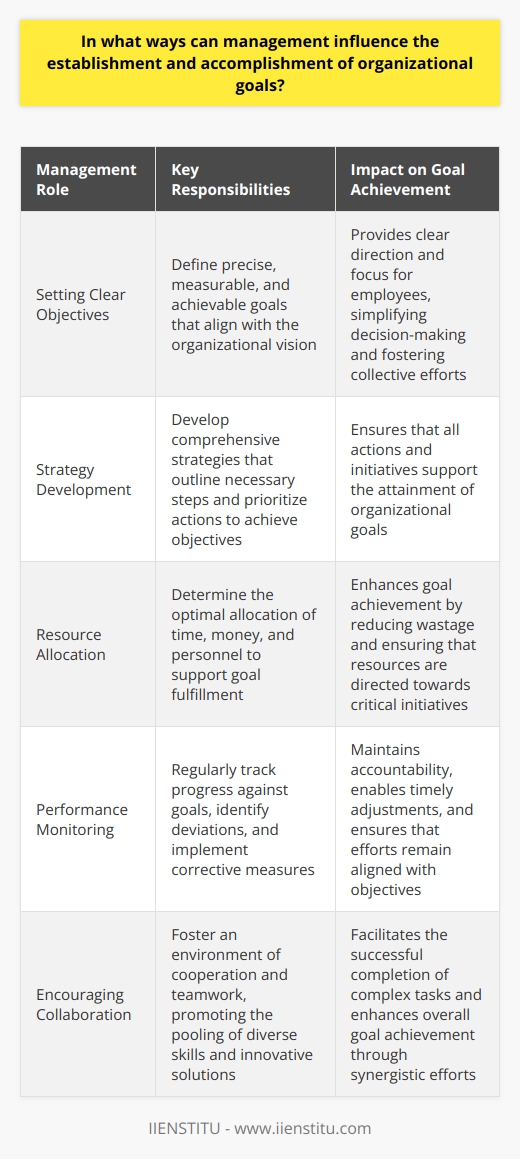 Managements Role in Organizational Goals Management stands central to goal setting. Leaders articulate visions. They align goals with this vision. Good goals are clear, achievable, and measurable. Goals give direction to efforts. They enable progress evaluation. Management communicates goals to ensure understanding. Setting Clear Objectives Clarity  is paramount in objective setting. Ambiguity breeds confusion. Clear goals foster collective focus. Managers must define objectives precisely. Staff understand precise targets better. Clear objectives simplify decision-making. Strategy Development Managers develop strategies. These guide goal achievement. Strategies outline necessary steps. They prioritize actions. Aligning strategies with objectives is key. This ensures that actions support goals. Resources Allocation Effective resource allocation is vital. Managers determine where resources go. Resources include time, money, and personnel. Proper allocation enhances goal fulfillment. It reduces wastage. Culture Shaping Organizational culture affects goal attainment. Managers shape this culture. They instill values and behaviors. A goal-oriented culture promotes commitment. It encourages performance. Performance Monitoring Managers monitor progress. They track performance against goals. This allows for timely corrections. Regular monitoring keeps teams accountable. Motivating and Inspiring Managers must motivate staff. They inspire action towards goals. Motivation increases engagement. Engagement drives effort. Effort leads to accomplishment. Professional Development Managers invest in professional development. Skilled employees perform better. They work more efficiently. This aids goal achievement. Training aligns skills with organizational needs. Feedback and Communication Open communication matters. Managers provide regular feedback. This guides employees. It corrects deviations. It reinforces good performance. Feedback clarifies expectations. Recognizing and Rewarding Recognition boosts morale. Managers acknowledge achievements. Rewards inspire further success. This fosters a high-performance culture. Recognition ties efforts to accomplishments. Leading by Example Managers lead by doing. They exemplify desired behaviors. Employees mimic these behaviors. Leading by example strengthens team dynamics. It sets a performance standard. Encouraging Collaboration Managers encourage teamwork. Collaboration pools diverse skills. It promotes innovative solutions. Collaboration is key in complex tasks. Managers foster an environment of cooperation. Adapting to Change Adaptability is essential. Managers respond to changes. Changes come from markets, technologies, or regulations. Adapting strategies ensures continued relevance. It sustains goal-directed efforts. Ensuring Accountability Accountability reinforces responsibility. Managers hold teams accountable. Clear accountability structures exist. They clarify role expectations. Everyone knows their contribution. Risk Management Managing risks is important. Managers identify potential threats. They devise mitigation strategies. This protects goals. It ensures steady progress. Risks are part of goal pursuit. Making Decisions Managers make crucial decisions. Decisions affect goal-related activities. Managers weigh options carefully. They choose best for goal achievement. Decision-making involves assessing risks and benefits. Managers significantly influence goal establishment and accomplishment. They function as planners, motivators, and guides. They marshal resources and strategize. Their decisions shape action. Their leadership directs efforts. Through these roles, managers enable organizations to reach their goals.