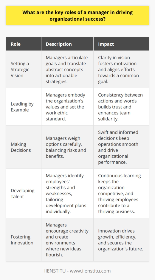 The Managers Role in Organizational Success Setting a Strategic Vision Managers provide direction. They articulate goals. Setting a vision inspires employees. It aligns efforts towards a common goal. They translate abstract concepts into actionable strategies. Clarity in vision fosters motivation throughout the ranks. Leading by Example A manager embodies the organizations values. They set the work ethic standard. Their behavior models expectations. Employees follow their lead. Consistency between actions and words builds trust. Trust enhances team solidarity. Making Decisions Good decisions drive success. Managers face choices daily. They weigh options carefully. Every decision impacts organizational performance. Swift and informed decisions keep operations smooth. They balance risks and benefits effectively. Communicating Effectively Managers communicate constantly. They convey information clearly and concisely. Open communication channels empower teams. Managers ensure everyone understands their roles. They listen actively to feedback. This two-way communication builds strong relationships. Developing Talent Investing in people pays off. Managers identify employees strengths and weaknesses. They tailor development plans individually. Continuous learning keeps the organization competitive. They mentor and coach their employees. Thriving employees contribute to a thriving business. Driving Team Performance Managers optimize team dynamics. They establish realistic, measurable goals. They monitor team progress objectively. Regular performance evaluations identify improvement areas. Recognizing accomplishments motivates employees. They address underperformance constructively and promptly. Managing Resources Resource allocation is critical. Managers optimize the use of resources. They balance quality, cost, and timelines. Efficient resource management minimizes waste. They ensure teams have what they need. Every resource contributes to the larger picture. Fostering Innovation Innovation distinguishes leaders from followers. Managers encourage creativity. They create environments where new ideas flourish. They challenge the status quo. Innovation drives growth and efficiency. They reward innovative thinking. Adaptability and innovation secure the future. Nurturing Company Culture Culture impacts performance. Managers influence the organizational culture. They uphold policies and practices that shape culture. A positive culture attracts top talent. It also retains it. They cultivate an environment of respect and collaboration. Managing Change Change is inevitable. Managers lead change initiatives. They prepare the organization for transitions. Anticipating and managing change prevents disruption. They guide employees through uncertainty. Smoothing the change process ensures resilience. Ensuring Customer Satisfaction Customers define success. Managers prioritize customer needs. They align products and services with expectations. Ensuring customer satisfaction drives repeat business. They solicit and act on customer feedback. A satisfied customer base ensures long-term success. Upholding Ethical Standards Integrity is non-negotiable. Managers enforce ethical practices. They address unethical behavior decisively. A solid ethical foundation wins trust. They ensure operations comply with laws and guidelines. Reputation management often starts with ethical leadership. Analyzing Performance Data guides decisions. Managers track performance indicators. They use data to inform strategy. Performance analysis uncovers opportunities. It also reveals challenges. Timely adjustments keep the organization on track. Building Relationships Relationships bridge gaps. Managers network internally and externally. Strong relationships facilitate collaboration. They open doors to new opportunities. Partnerships can provide critical support. In conclusion, managers occupy pivotal roles in any organization. Their actions and decisions have direct effects on success. Effective managers balance multiple roles with skill. They guide their teams to achieve outstanding results.