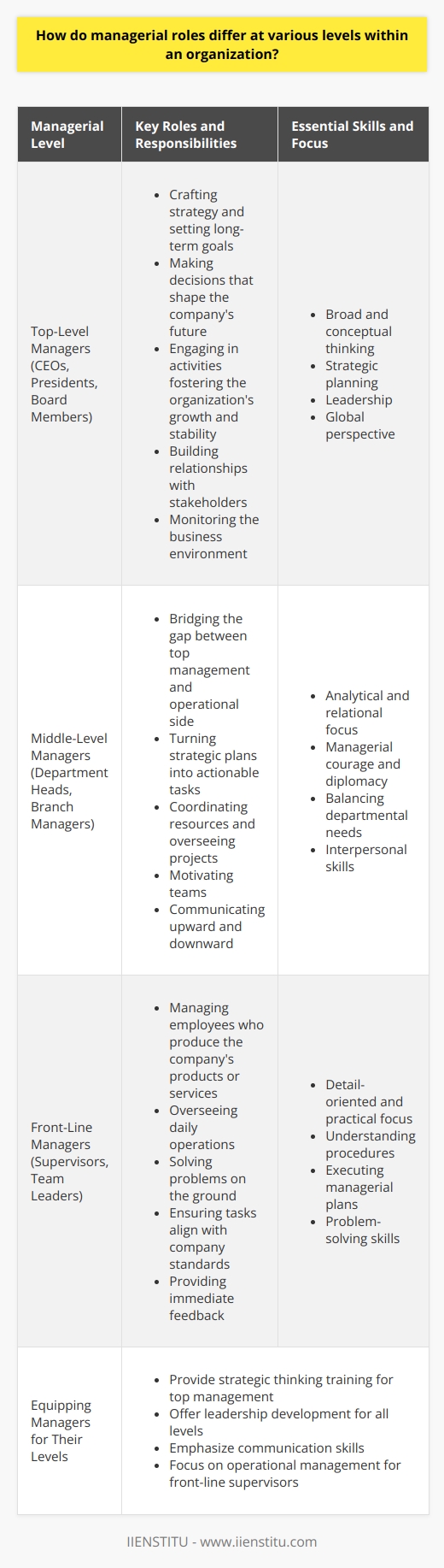 Managerial Roles by Organizational Level Organizations display a spectrum of managerial roles. Distinct levels within organizations require different skills, focus, and responsibilities. This difference stems from the varied nature of tasks and strategic importance attached to each level. Top-Level Managers: Vision and Strategy Top-level managers steer the company. They craft strategy and set long-term goals. Their role is more about vision and direction. They seldom deal with day-to-day tasks. Instead, they make decisions that shape the companys future. CEOs ,  presidents , and  board members  are typical titles at this level. They engage in activities fostering the organizations growth and stability. Building relationships with stakeholders counts among their duties. Also, they must keep an eye on the business environment. Middle-Level Managers: Implementation and Connectivity Middle-level managers bridge the gap. They act as conduits between top management and the operational side of the business. These managers turn strategic plans into actionable tasks. Department heads  and  branch managers  are common middle-level titles. They focus on tactical activities. They coordinate resources and oversee projects. Middle-level managers must motivate their teams. They need strong interpersonal skills. They also play a key role in communicating upward and downward. Front-Line Managers: Supervision and Execution Front-line managers are closest to the action. They manage employees who produce the companys products or services. Their role is hands-on and direct. They oversee daily operations. They solve problems on the ground. Titles such as  supervisors  and  team leaders  fit this category. They ensure tasks align with company standards. They provide immediate feedback. Their interaction with workers is frequent and personal. They must grasp operational details. Differences in Focus and Skills The focus shifts across levels. Top levels strategize. Middle levels organize. Lower levels execute. Each level necessitates different expertise. Top-Level Focus: Broad and Conceptual Top managers need a broad view. They must think conceptually. Their decisions affect the company at large. Global thinking is vital. They require skills such as strategic planning and leadership. Middle-Level Focus: Analytical and Relational Middle managers face dual focuses. They serve an analytical role. They decipher upper-level plans. Moreover, they ensure teams comprehend directives. They must balance various departmental needs. Their role requires managerial courage and diplomacy. Front-Level Focus: Detail-Oriented and Practical Front-line management demands attention to detail. They must understand procedures. They must also execute managerial plans practically. Their focus remains on meeting operational goals. They need adept problem-solving skills. Equipping Managers for Their Levels Organizations must equip managers sufficiently for their specific roles. - Provide strategic thinking training for top management. - Offer leadership development for all levels. - Emphasize communication skills. - Focus on operational management for front-line supervisors. In conclusion, managerial roles differ widely across organizational levels. Each level demands a specific skill set and focus. Recognizing these differences is crucial. It ensures that management across the board is effective. It also helps in crafting targeted development programs for managers. These tailored efforts result in an organization that operates smoothly and achieves its objectives efficiently.