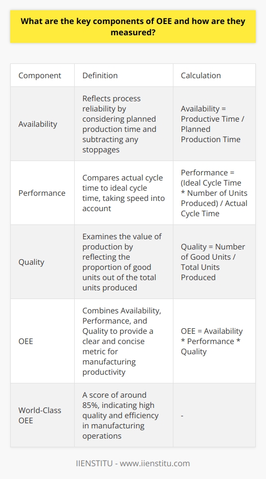 Understanding OEE OEE stands for Overall Equipment Effectiveness. It is a gold standard for measuring manufacturing productivity. Simply put, OEE identifies the percentage of manufacturing time that is truly productive. It offers a clear and concise metric. It combines three essential components. These are Availability, Performance, and Quality. Each plays a pivotal role. Measuring Availability Availability  reflects process reliability. It considers planned production time. Then, it subtracts any stoppages. These are events that halt production. We measure it as a percentage. Availability equals productive time divided by planned production time. An example can help. Lets say planned production takes 8 hours. If stoppages take up 1 hour, availability is 87.5%. Assessing Performance Performance  takes speed into account. It compares actual cycle time to ideal cycle time. The ideal cycle time is the fastest possible time to produce one item. We look at the number of items produced. We then compare the actual cycle time with the ideal. This ratio is the performance measure. It shows speed losses. For instance, one cycle takes 1 minute in the ideal case. The actual pace is 1.2 minutes per cycle. Here, performance would be 83.3%. Determining Quality Quality  examines the value of what you produce. It reflects the proportion of good units. We also consider the total units produced. The calculation is straightforward. We take the number of good units and divide by the total. This yields the quality percentage. Lets imagine a scenario. We produce 100 units. 90 are without defect. Therefore, the quality rate is 90%. OEE Calculation We calculate OEE by multiplying availability, performance, and quality. It is expressed as a percentage. The math must be correct. We illustrate each metric as a ratio. Suppose our availability is 87.5%, our performance is 83.3%, and our quality is 90%. Our OEE would be 65.6%. Thus, it is a quick but broad metric. It tells us about overall production efficiency. It uncovers hidden losses. Moreover, it targets improvement areas.     With these insights, manufacturers optimize operations. They strive for a perfect OEE score of 100%. Yet, this is rare in practice. A world-class OEE score is around 85%. This means high quality and efficiency. Always aim to understand and improve each component. This ensures success and excellence in manufacturing.