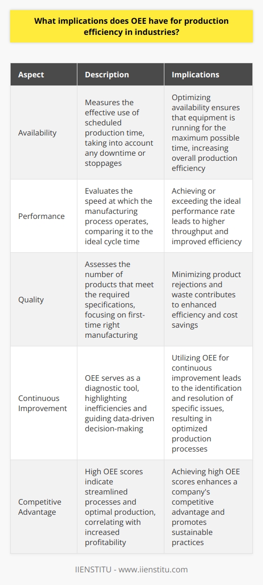 Understanding OEE Overall Equipment Effectiveness (OEE)  measures production efficiency. Industries use it widely. It quantifies how well a manufacturing unit performs. Three core components define OEE: availability, performance, and quality. Significance of Each OEE Component Availability Availability reflects scheduled production time use. It accounts for downtime. Here, every minute counts. Performance Performance measures speed. It considers the ideal cycle time. The goal is to match or exceed this rate. Quality Quality tracks product rejections. It focuses on manufacturing the first-time right products. Efficiency suffers with increased waste. OEEs Role in Enhancing Production Efficiency OEE drives continuous improvement.  It highlights inefficiencies. Precise data guides decision-making.    Thus, OEE serves as a diagnostic tool. It helps pinpoint specific issues. Implications of High OEE Scores High OEE scores suggest optimal production.  They signal streamlined processes. Good scores correlate with high profitability.    Such efficiencies boost competitive advantage. They also foster sustainable practices. Implications of Low OEE Scores Conversely, low OEE scores indicate problems. They expose equipment reliability issues. Even skilled labor cant compensate.    Addressing these issues improves efficiency. It also enhances workforce morale. OEE remains a critical metric.  It benchmarks production efficiency. Adopting OEE leads to leaner operations. Over time, it maximizes output while minimizing waste.