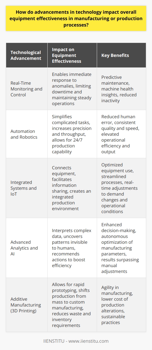 Impact of Technological Advancements on Equipment Effectiveness Advancements in technology have transformed manufacturing processes. They have enhanced equipment effectiveness significantly. This effect manifests in various dimensions. Each dimension plays a crucial role in production efficiency. Real-Time Monitoring and Control Real-time data  is crucial. It enables immediate response to anomalies. This limits downtime and maintains steady operations. Sensors and monitoring systems track equipment conditions. They offer insights into machine health. Predictive maintenance utilizes these insights. It anticipates failures before they occur. Consequently, it prevents prolonged machine inactivity. Automation and Robotics Automation simplifies complicated tasks. It increases precision and throughput. Robotics replace human labor for repetitive tasks. This shift allows for 24/7 production capability. It reduces human error. Machines operate with consistent quality and speed. Overall, they elevate operational efficiency and output. Integrated Systems and IoT The Internet of Things (IoT) connects equipment. This facilitates information sharing. It creates an integrated production environment. Such environments optimize equipment use. They streamline processes. Connected machines adjust in real-time. They respond to demand changes and operational conditions. Advanced Analytics and AI Artificial intelligence  (AI) and machine learning interpret complex data. They uncover patterns invisible to humans. They recommend actions to boost efficiency. These technologies enhance decision-making. They optimize manufacturing parameters autonomously. Results often surpass manual adjustments. Additive Manufacturing Additive manufacturing, or 3D printing, reshapes production. It allows for rapid prototyping. Production shifts from mass to custom manufacturing. It reduces waste and inventory requirements. 3D printing brings agility to manufacturing. It lowers the cost of production alterations. Energy Efficiency Technologies Energy-efficient technologies reduce operational costs. They minimize environmental impact. Machines now consume less power. They operate at higher efficiency levels. Sustainable manufacturing practices emerge. This shift is key in an eco-conscious market. Cybersecurity Measures Robust cybersecurity protects digital manufacturing assets. It withstands production threats. Secure systems ensure uninterrupted operations. They prevent data breaches and sabotage attempts. A secure setup is fundamental. It maintains reliability in technologically advanced environments. By embracing technological advancements, manufacturing entities gain significant strides in overall equipment effectiveness. This progression enhances competitive advantage. It secures future growth. Manufacturers must continue to invest in technology. Stagnation is not an option in the fast-paced digital era.