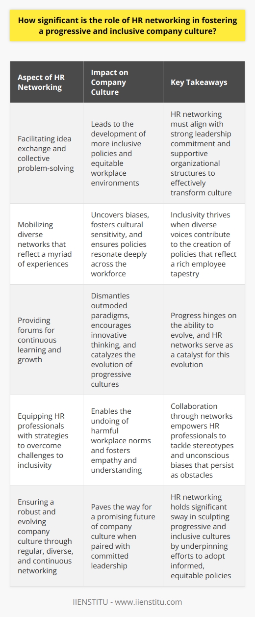 The Paramountcy of HR Networking Defining HR Networking HR networking implies human resources professionals interacting. They share knowledge, resources, and strategies. Impact on Company Culture HR networking can reshape company culture. It facilitates idea exchange and collective problem-solving. Varied perspectives blend to fashion inclusive policies. Consequently, networking leads to more equitable workplace environments. Nevertheless, HR networking alone cannot transform culture. It must align with strong leadership commitment. Organizational structures must support these efforts. Inclusivity Through Diverse Networks Diverse HR networks reflect a myriad of experiences. They uncover biases and foster cultural sensitivity.  Inclusivity thrives when diverse voices contribute.   Efforts to mobilize diverse networks bear fruit. They spawn policies that reflect a rich employee tapestry. These policies resonate more deeply across the workforce. Progressive Culture Through Continuous Learning Continuous learning defines progressive cultures. Networks provide forums for learning and growth. Regular interactions herald the sharing of best practices.  HR networks can dismantle outmoded paradigms. They encourage innovative thinking and methods. Progress hinges on the ability to evolve. Networks serve as a catalyst for this evolution. Overcoming Challenges to Foster Inclusion Challenges to inclusivity persist. Stereotypes and unconscious biases remain obstacles. Networking propels the dissemination of strategies to overcome these.  Collaboration through networks equips HR professionals. They gain tools to undo harmful workplace norms. Empathy and understanding flourish as a result. Conclusion In sum, HR networking holds significant sway. It underpins efforts to sculpt progressive and inclusive cultures. Its worth resonates in the adoption of informed, equitable policies. Regular, diverse, and continuous HR networking stands as a bedrock. It ensures a robust and evolving company culture. Networking, paired with committed leadership, paves the way. The future of company culture looks promising, thanks to these coordinated efforts.