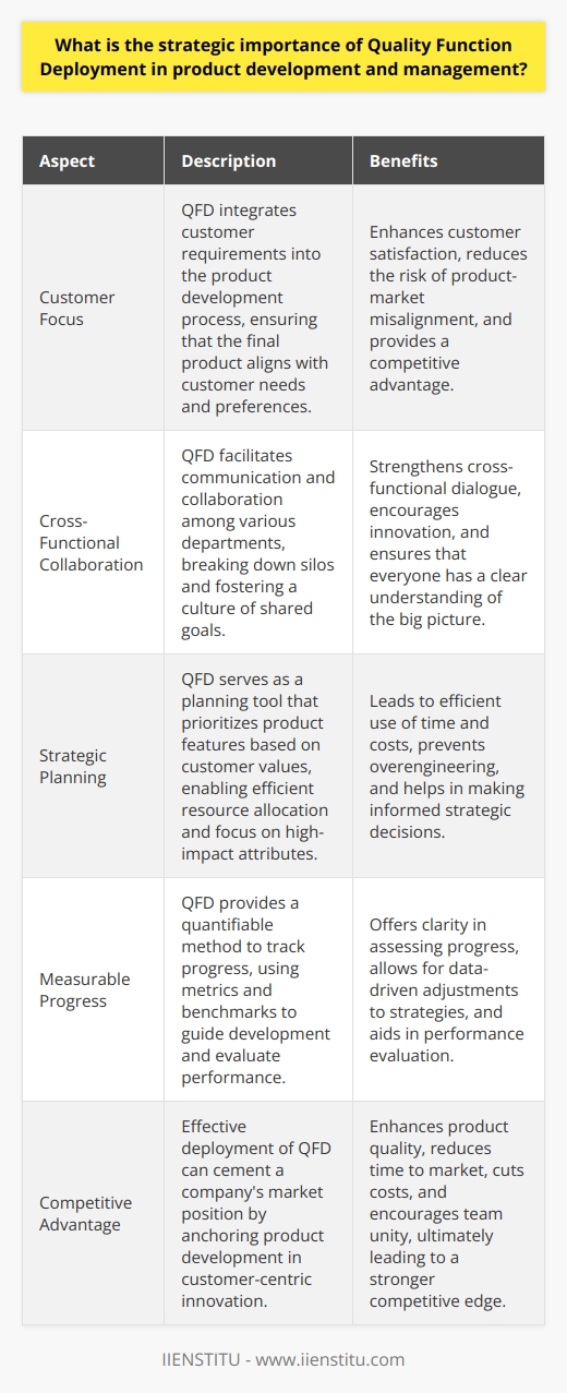 Understanding Quality Function Deployment Quality Function Deployment (QFD) stands as a systematic approach. It integrates customer requirements with company capabilities. QFD focuses on customer satisfaction. This translates into competitive advantage. The Role of QFD in Product Development QFD ensures customer voices shape products . It turns customer desires into design targets. This applies throughout the product lifecycle. Teams understand what matters most to customers. QFD reduces the risk of product-market misalignment. The tool streamlines communication . It breaks down silos between departments. Cross-functional dialogue grows stronger. Everyone sees the big picture. This collaboration pushes innovation. QFD fosters a culture of shared goals. Enhancing Product Management with QFD QFD serves as a planning tool . It prioritizes features based on customer values. This allows for strategic resource allocation. Teams focus on high-impact attributes. This leads to efficient use of time and costs. It offers a quantifiable method to track progress . Metrics and benchmarks guide development. This clarity aids in performance evaluation. Teams can adjust strategies with solid data. Strategic Benefits of Implementing QFD -  Enhances customer satisfaction : Directly addresses user needs. -  Reduces time to market : Streamlines the development process. -  Improves product quality : Aligns output with expectations. -  Cuts costs : Prevents overengineering and misdirected efforts. -  Encourages team unity : Provides a common reference point. Conclusion QFD transforms customer insights into tangible products. It aligns multidisciplinary efforts towards value creation. In strategic product management, QFD acts as a guide. It ensures decisions reflect customer priorities. Effective deployment of QFD can cement a companys market position. It anchors product development in customer-centric innovation.