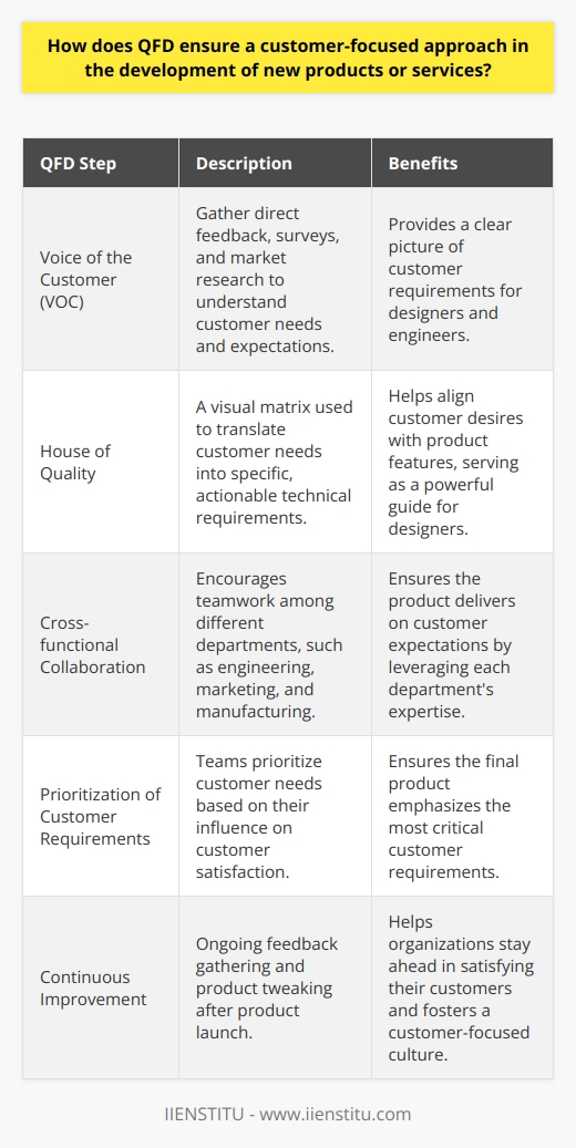 Understanding QFD in Product Development Quality Function Deployment (QFD) stands out as an organized approach that ensures customer satisfaction takes the lead in crafting new products or services. This method integrates customer requirements with business goals. It also aligns the intricate aspects of product development with market expectations. Customer Voice Takes Center Stage QFD begins with listening . It emphasizes gathering the customer’s voice. This produces a list called the  voice of the customer  (VOC). Direct feedback, surveys, and market research contribute here. With VOC, designers and engineers have a clear picture of customer needs. Turning Needs into Specifications The next step involves translating these needs. Specialists in QFD transform what customers express into specific, actionable technical requirements. They use the  House of Quality , a visual matrix, to manage this. Designers find this matrix a powerful guide for aligning customer desires with product features. Encouraging Cross-functional Collaboration QFD fosters teamwork. Different departments—the likes of engineering, marketing, and manufacturing—must collaborate. Each brings its expert perspective. They together ensure the product delivers on customer expectations. Prioritizing Customer Requirements Not all customer desires hold equal weight. QFD tasks teams to prioritize. They figure out which needs bear the most influence on customer satisfaction. These top the priority list. This ensures the final product emphasizes them. Consistent Reality Checks The process entails constant reality checks. Engineers and designers must keep verifying whether their efforts align with customer expectations. Adjustments are routine. Reducing Missteps and Waste By focusing sharply on customer needs, QFD cuts back on mistakes. It reduces waste that arises from misaligned product features. Practically, this means fewer revisions and a speedier time to market. Building a Customer-Focused Culture Adopting QFD fosters a culture that values customer feedback. This mindset permeates the entire organization. It prompts a continuous loop of receiving and integrating consumer input. Continuous Improvement QFD does not stop at product launch. It urges ongoing feedback gathering and product tweaking. This mindset helps organizations stay ahead in satisfying their customers. In summary, QFD ensures businesses keep their eyes on the prize—customer satisfaction. It aids in bringing forth products or services that align with consumer needs and expectations. This systematic approach champions the customer at every stage of the products lifecycle.