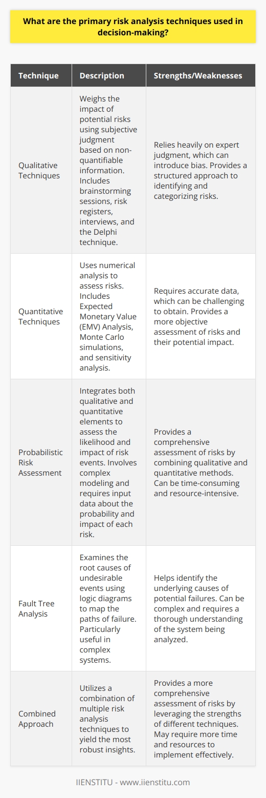 Risk Analysis in Decision-Making Risk analysis plays a pivotal role in decision-making. It offers a structured approach to identifying and assessing potential risks. Such analysis allows decision-makers to anticipate what could go wrong. They can, thus, proactively devise strategies to mitigate those risks. Several primary techniques form the backbone of risk analysis in decision-making. Qualitative Techniques Qualitative risk analysis weighs the impact of potential risks. It uses subjective judgment based on non-quantifiable information. This method often starts with  brainstorming sessions . Stakeholders and experts gather to identify possible risks.  Risk registers  are another qualitative tool. These registers list identified risks and note their characteristics. They evaluate risks based on their probability and impact. The results may classify risks into categories such as  ‘high’, ‘medium’, or ‘low’ .  Interviews and  Delphi technique  are other qualitative methods. The Delphi technique involves a series of rounds of anonymous feedback from experts. Each round refines the assessment to reach a consensus. Quantitative Techniques Quantitative methods make use of numerical analysis. The  Expected Monetary Value (EMV) Analysis  is common. It calculates the probable cost of risk over time. This technique multiplies the cost of each risk by its probability.  Monte Carlo simulations  provide another quantitative option. These simulations model the probability of different outcomes in complex systems. Analysts use them to see the range of potential results and their likelihood. Sensitivity analysis  explores how different values of an independent variable affect a particular dependent variable. It helps in identifying the risks that have the most impact on project outcomes. Probabilistic Risk Assessment This integrates both qualitative and quantitative elements. It assesses the likelihood of a risk event occurring. It also estimates the impact should the event occur. This multi-disciplinary method usually involves complex modeling. It requires input data about the probability and impact of each risk. Fault Tree Analysis Fault tree analysis examines the root causes of undesirable events. It uses logic diagrams to map the paths of failure. This technique is particularly useful in complex systems. It helps trace the chain of events leading to a failure. These techniques provide a thorough examination of potential risks. Decision makers can use them to craft informed strategies. However, no single method stands as the infallible tool for risk analysis. Combining multiple techniques often yields the most robust insights.  Each method has its strengths and weaknesses. Qualitative methods rely heavily on expert judgment. This can introduce bias. Quantitative techniques require accurate data. This can be challenging to obtain. Despite these challenges, risk analysis remains an invaluable aspect of decision-making. It fosters proactive management and enhances the likelihood of achieving project goals.