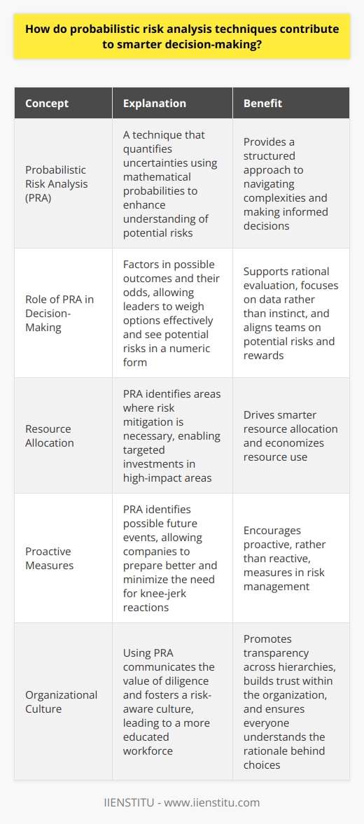 Understanding Probabilistic Risk Analysis Risk is inherent in every decision. Decision-makers often face uncertainties. Uncertainties can relate to various factors. For instance, market trends, environmental changes, or technological advancements. Probabilistic risk analysis (PRA) offers a solution. It quantifies uncertainties using mathematical probabilities. This enhances understanding. Role of PRA in Decision-Making PRA shapes informed decisions . It factors in possible outcomes and their odds. This allows leaders to weigh options effectively. They can see potential risks in a numeric form. It supports a rational evaluation. PRA focuses on data , not instinct. This reliance on quantitative assessment excludes personal biases. Numbers provide a common language. This aligns teams on potential risks and rewards. Smarter Decisions with PRA PRA drives smarter resource allocation . It shows where risk mitigation is necessary. Investments can thus target high-impact areas. This economizes resource use.     PRA encourages proactive, not reactive, measures . It identifies possible future events. Companies can then prepare better. This minimizes the need for knee-jerk reactions. Benefits Beyond Prediction PRA promotes a risk-aware culture . By using PRA, organizations communicate they value diligence. Teams learn to consider risk in every project. This leads to a more educated workforce.    PRA fosters transparency across hierarchies . Everyone understands the rationale behind choices. Theres a clear link between risks and strategies. This builds trust within the organization. In summary, probabilistic risk analysis enhances decisions . It brings a structured approach to uncertainty. It quantifies the unpredictable. It thus aids in navigating complexities. Through PRA, smarter, more informed decisions guide the future.