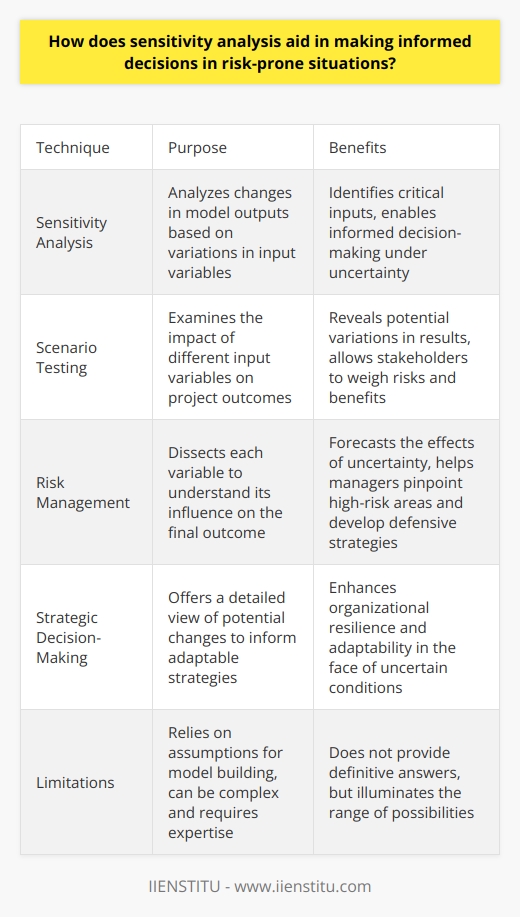 Understanding Sensitivity Analysis Sensitivity analysis stands as a critical tool. It enables robust decision-making. This happens especially under uncertain conditions. Through sensitivity analysis, decision-makers analyze model changes. These changes stem from different input variables. The technique helps identify which inputs affect outputs the most. With this knowledge, better decisions arise. Often, these relate to financial, engineering, and policy scenarios. Sensitivity Analysis in Action Consider a project with various inputs. Costs, timelines, and market conditions often vary. Sensitivity analysis tests these variables. It examines their impact on project outcomes. Stakeholders see potential variations in results. Thus, they can weigh risks against benefits. Different scenarios reveal the most critical variables. Businesses can prioritize these during planning. Risk Management Strengthened Sensitivity analysis shines in risk management. It dissects each variable. The analysis seeks to understand its influence on the final outcome. Thus, it helps forecast the effects of uncertainty. Managers can pinpoint high-risk areas. They can make data-driven defensive strategies. This approach minimizes negative impacts. Informed Strategic Decisions Sensitivity analysis informs strategic decisions. It offers a detailed view of potential changes. Leaders use this information. They craft strategies that can endure uncertain conditions. Adaptability becomes a strategic advantage. This approach helps companies remain resilient. Benefits of Sensitivity Analysis      Challenges in Sensitivity Analysis Despite its strengths, it has limitations. Assumptions are necessary for model building. These assumptions can be incorrect. They can mislead the analysis. Additionally, sensitivity analysis can be complex. It requires significant expertise. Moreover, the analysis does not provide definitive answers. Instead, it illuminates the range of possibilities. Sensitivity analysis remains a powerful tool. It aids decision makers in navigating complex risks. It promotes informed and adaptive strategies. Organizations appreciate its value in risk-prone situations. By embracing sensitivity analysis, leaders enhance their foresight. They build resilience against unforeseen developments. As a result, they stand better equipped to face the uncertainties of the business world.