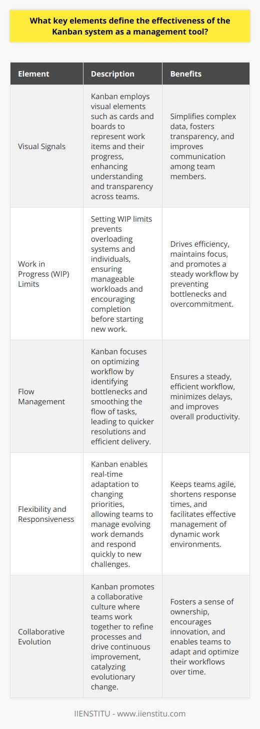 Understanding Kanban The Kanban system stands as a pivotal management tool. Its origins lie in lean manufacturing. Today, it applies widely in project management. Specifically, it aids in visualizing workflow. Key Elements of Kanbans Effectiveness Visual Signals Kanban  uses visual elements. These elements include cards and boards. They represent work items and their progress. Visual signals enhance understanding. They simplify complex data. They also foster transparency across teams. Work in Progress Limits Setting work in progress (WIP) limits is crucial. They prevent overloading systems and individuals. WIP limits ensure manageable workloads. They encourage completion before new work starts. They drive efficiency. Flow Management Kanban focuses on workflow optimization. It aims to smooth the flow of tasks. This focus helps identify bottlenecks. Flow management leads to quicker resolutions. It ensures a steady, efficient workflow. Flexibility and Responsiveness Flexibility defines Kanbans real-time adaptation. As priorities shift, Kanban adapts quickly. This adaptability helps in managing changing work demands. It makes response times shorter. It keeps teams agile. Feedback Loops Regular feedback loops are core to Kanban. They involve team meetings and discussions. Feedback refines processes. It uncovers improvement opportunities. Adaptations follow these reflective practices. Collaborative Evolution Kanban fosters a collaborative culture. Teams work together to refine the system. Continuous improvement is the goal. It does not prescribe; it catalyzes evolution. Empowered Teams Kanban empowers team members. It promotes autonomy within established guidelines. Team members pull work as capacity allows. This empowerment boosts morale and engagement. Customer Focus Customer satisfaction remains a key element. Kanban responds to client needs. It emphasizes delivering value. Happy customers mean successful management. Conclusion These elements underpin Kanbans effectiveness. As a management tool, it strives for continuous improvement. It aligns teams towards common goals. It delivers outcomes with efficiency and agility. The key is not just implementing Kanban. Success lies in embracing its principles.