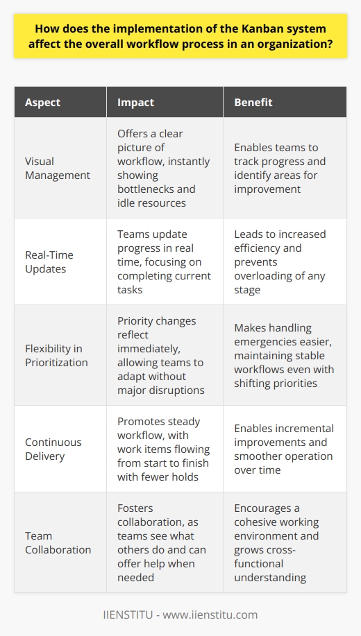 Introduction to Kanban Kanban stands as a popular workflow management method. Organizations adopt it to improve processes. Unlike traditional methods, it visualizes work. This visualization aids in tracking progress. Teams can see work status at any time.  Visual Management Kanban uses a board and cards. Each card represents a work item. The board displays workflow stages. Teams move cards across the board. This offers a clear picture of workflow. It instantly shows bottlenecks and idle resources. Real-Time Updates With Kanban, teams update progress in real time. Work-in-progress limits apply. They prevent overloading of any stage. Teams focus on completing current tasks. This leads to increased efficiency. Flexibility in Prioritization Kanban offers flexibility in task management. Priority changes reflect immediately. Teams adapt without major disruptions. This makes handling emergencies easier. Workflows remain stable even with shifting priorities. Continuous Delivery Kanban promotes steady workflow. Work items flow from start to finish with fewer holds. Continuous delivery becomes possible. Teams strive for incremental improvements. The goal is smoother operation over time. Limiting Work in Progress A key principle is limiting work in progress. This helps maintain focus. It reduces the time to complete items. Stress on teams lessens. Overall throughput increases.  Quality Improvement With focus comes quality. Fewer concurrent tasks mean fewer mistakes. Quality checks integrate into workflows. Defect rates decline. Customer satisfaction likely improves. Team Collaboration Kanban fosters collaboration. Teams see what others do. They can offer help when needed. Cross-functional understanding grows. This encourages a cohesive working environment. Empowered Team Members Team autonomy increases with Kanban. Members choose tasks aligning with priorities. They manage their own workload. Empowerment leads to higher engagement. Feedback Loop Kanban includes regular reviews. These meetings provide feedback. Teams learn from past performance. They adapt their processes accordingly. Continuous improvement is the result. Lead Time Reduction Kanban typically reduces lead times. Visualization helps identify delays. Swift action can follow. Products and services deliver faster.  Enhancing Customer Focus Customer needs drive Kanban workflows. Teams prioritize based on customer value. As a result, customer satisfaction may rise. Customer-centric approaches take hold. Flexibility and Responsiveness Kanban systems adapt quickly. They respond to changing demands. Market shifts dont disrupt operations greatly. This flexibility gives a competitive edge. Conclusion The Kanban system transforms workflows. It shifts the focus to visual management. Teams gain insight into their work. Productivity and quality often rise. Collaboration and customer focus sharpen. Organizations notice smoother, more responsive operations. Kanban fosters a sustainable pace of work. It leads to better outcomes for teams and customers alike.