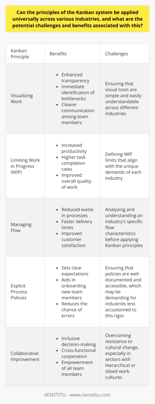 Kanban, a lean manufacturing approach, traces its origins to Toyotas production system. Its core principles aim to optimize workflow and efficiency across operations. Given its versatility, experts often discuss its universal applicability. Could industries as diverse as healthcare, software development, and education benefit from Kanbans methodologies? Delving into this reveals both potential and hurdles. Universal Applicability of Kanban Principles Kanban revolves around several core principles. These include visualizing work, limiting work in progress, managing flow, making process policies explicit, implementing feedback loops, and collaborative or experimental evolution. Visualizing Work Visual management  is at Kanbans heart. It allows for real-time observation of workflow and tasks. This transcends industry boundaries. Key benefits lie in: - Enhanced transparency - Immediate identification of bottlenecks - Clearer communication among team members Any industry  can employ simple visual tools. A typical example, the Kanban board, provides a powerful overview of progress without industry-specific confines. Thus, its implementation can see benefits in any setting with tasks and workflows. Limiting Work in Progress The practice of  limiting work in progress (WIP)  facilitates focus and reduces multitasking. Most industries suffer from overburdening teams, leading to delays and quality issues.  By constraining WIP , teams can concentrate on completing tasks, thereby boosting: - Productivity - Task completion rates - Overall quality of work Still, WIP limits must align with the unique demands of each industry. Flexibility in defining these limits is crucial for success across varied contexts. Managing Flow Maintaining a steady workflow is essential.  Kanban encourages  monitoring and optimizing this flow. It aims to reduce cycle time and increase delivery predictability. Industries with project-based work can see marked benefits. These include: - Reduced waste in processes - Snappier delivery times - Improved customer satisfaction Nevertheless, the challenge here lies in carefully analyzing and understanding an industrys flow characteristics before applying Kanban principles. Each sector has its peculiarities when it comes to workflow. Explicit Process Policies Clear policies foster  a better understanding of work and workflow. Kanban insists on defining process policies to avoid confusion. This is beneficial as: - It sets expectations - It aids in onboarding new team members - It lessens the chance of errors However, the challenge arises in ensuring that policies are well-documented and accessible. Industries less accustomed to this rigor may find this principle demanding. Feedback Loops Feedback loops are key for continuous improvement, a concept Kanban espouses vehemently. Regular feedback contributes to: - Quicker issue resolution - Enhanced learning for teams - Continuous process improvement Industries would need to customize feedback mechanisms for their own environments, a challenge that calls for thoughtful strategy. Collaborative Improvement Kanban calls for  iterative changes  made in a collaborative fashion. This drives ongoing improvements and fosters a culture of collective responsibility. The principles encourage: - Inclusive decision-making - Cross-functional cooperation - Empowerment of all team members This principle, while universally beneficial, requires a shift in organizational culture, which could be a significant barrier in some sectors. Potential Challenges in Cross-Industry Application The adaptation of Kanban across industries isnt without its challenges. These can include: - Resistance to cultural change - Misalignment with traditional metrics - Varied levels of complexity in tasks - Fluctuating demand patterns Industries ingrained with hierarchical or siloed work cultures may find Kanbans emphasis on collaboration and empowerment difficult to implement. Additionally, traditional metrics may not reflect the efficiencies Kanban brings, making it hard to quantify success in familiar terms. Conclusion Kanbans principles certainly hold the potential for universal application. They offer extensive benefits such as improved efficiency, higher quality outputs, and enhanced satisfaction among customers and teams alike. Yet, customizing and overcoming industry-specific challenges are pivotal steps to unlock these advantages. Careful consideration and commitment to the methodologys core tenets can triumph over hindrances, yielding rewards across any sector.