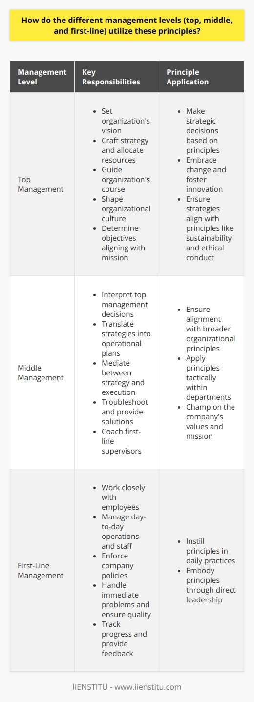 Understanding Management Hierarchy Top Management and Principles Use Top managers set the organizations vision. They craft strategy and allocate resources. These leaders guide the organizations course. They use principles to make strategic decisions. Principles like sustainability and ethical conduct inform their strategies. They must embrace change and foster innovation. Top managers use principles to shape culture. They determine objectives aligning with the organizational mission. Their decisions reflect principles at the strategic level. Middle Managements Role in Applying Principles Middle managers interpret top management decisions. They translate strategies into operational plans. Middle managers mediate between strategy and execution. They ensure alignment with broader organizational principles. Middle managers troubleshoot and provide solutions. They apply principles tactically within departments. Middle managers coach first-line supervisors. They champion the companys values and mission.  First-Line Managers and Principle Execution First-line managers work closely with employees. They manage day-to-day operations and staff. First-line managers enforce company policies. They instill principles in daily practices. They handle immediate problems and ensure quality. First-line managers also track progress and provide feedback. They embody principles through direct leadership.  Applying Principles Across Management Levels Management levels function interdependently. All levels rely on core principles for cohesion. Each level applies these principles differently.     All aim for organizational success. Principle utilization thus differs in scope and immediacy. Each level ensures principles flow throughout the organization. They use these guidelines to maintain integrity and performance. Understanding each levels approach clarifies their roles. It highlights the management structures complexity and interconnectedness.