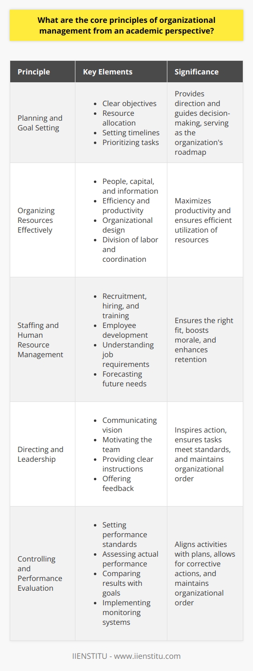 Understanding Organizational Management Organizational management refers to the art of steering an organization towards its goals. Academics highlight several core principles that guide this practice. These principles underpin effective leadership, strategic planning, and organizational success. Planning and Goal Setting Organizations need clear objectives. Goals offer direction. They guide decision-making. Managers plan to achieve these goals. This is the organizations roadmap. Planning entails resource allocation. It involves setting timelines. Managers must prioritize tasks throughout this process. Organizing Resources Effectively Management organizes resources. This includes people, capital, and information. Effective organization seeks efficiency. It maximizes productivity. Organizational design plays a key role here. It dictates the structure of workflows. It addresses division of labor, departmentalization, and coordination amongst units. Staffing and Human Resource Management People are critical resources. Staffing involves recruitment, hiring, and training. Human Resource Management ensures the right fit. It focuses on employee development. Staffing requires understanding job requirements. It also involves forecasting future needs. Effective HR practices boost morale. They enhance retention. Directing and Leadership Direction involves leading the workforce. Leaders communicate the vision. They motivate the team. Successful leaders inspire action. They understand individual and group dynamics. Management must provide clear instructions. Feedback is essential. It ensures tasks meet certain standards. Controlling and Performance Evaluation Control ensures activities align with plans. It entails setting performance standards. Managers must assess actual performance. They compare results with goals. Monitoring systems help in this regard. Control allows for corrective actions. It maintains organizational order.  Effective Communication Communication is vital. It facilitates information flow. Managers must communicate clearly. They must also listen effectively. Communication supports all other management functions. It ensures team understanding. It fosters collaboration. Decision Making and Problem Solving Decision making is constant. Problems arise frequently. Managers must analyze situations. They weigh options critically. Good decisions support organizational objectives. Problem-solving requires creativity. It demands the ability to adapt. Innovation and Change Management Organizations must innovate to remain competitive. Change management guides this process. It prepares the organization for transitions. Managers must address resistance. They cultivate a culture of continuous improvement. Ethical Practices and Social Responsibility Ethics underpin all activities. Managers uphold moral values. They ensure integrity in transactions. Social responsibility extends beyond the firm. It considers the impact on communities. Sustainable practices are important. They ensure long-term success. International Perspective and Diversity Management Globalization affects management. Managers must appreciate cultural differences. They navigate global markets. Diversity management optimizes varied workforce talents. It enriches creativity. It enhances problem-solving. Implementing these core principles proves challenging. It demands diligence. Management theories evolve. Managers must stay informed. They integrate new ideas continually. This maintains organizational relevance. It ensures sustainable success.