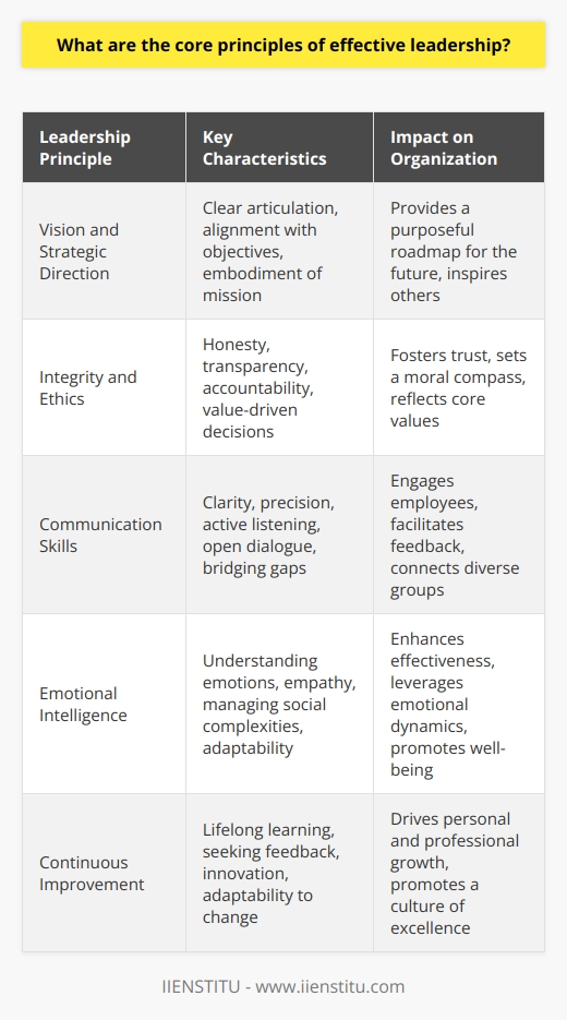 Core Principles of Effective Leadership Leadership sets the tone for organizational success. It influences culture, shapes goals, and guides teams. Understanding the core principles behind effective leadership is crucial. Vision and Strategic Direction Effective leaders articulate a clear vision. They inspire others through this vision. Their strategic direction aligns with organizational objectives. They embody the companys mission, setting a purposeful roadmap for the future. Integrity and Ethics Integrity forms a leaders foundation. It fosters trust and sets a moral compass. Ethical leaders act with honesty and transparency. They remain accountable for their actions. They make decisions that reflect their core values and the organizations. Communication Skills Strong leaders communicate effectively. They convey messages with clarity and precision. They listen actively, fostering open dialogue. Engagement and feedback become part of every conversation. Leaders bridge communication gaps between diverse groups. Emotional Intelligence Emotional intelligence impacts a leaders effectiveness. They understand their emotions and those of others. Leaders with high emotional intelligence empathize. They manage social complexities wisely. They adapt to and leverage emotional dynamics in the workplace. Decision-Making Acumen Leaders make timely, informed decisions. They analyze situations and anticipate outcomes. Effective decision-making involves critical thinking. It balances data-driven insights with intuitive judgment. Leaders consider stakeholders with each decision made. Empowerment and Delegation Empowering employees signifies trust. Leaders delegate with purpose. They recognize individual strengths and assign tasks accordingly. Delegation is not abdication; leaders remain engaged. They provide resources necessary for success. Continuous Improvement Effective leaders are lifelong learners. They embrace personal and professional development. They seek feedback and act on it. Leaders innovate and adapt to change. They promote a culture of excellence. Team Building and Development Building cohesive teams is a leadership hallmark. Leaders cultivate a sense of belonging. They invest in team member growth. They harness collective strengths. A leader nurtures talent and rewards achievement. Resilience and Adaptability Challenges and setbacks test a leader. Resilient leaders withstand adversity. They model adaptability in a changing environment. They maintain composure and confidence under pressure. Resilience often determines a leaders longevity. Influence and Inspiration Leaders shape organizational culture. They influence attitudes and behaviors. Inspiration drives teams to excel. Leaders motivate through compelling narratives. They engage others in a shared mission. Leaders draw on charisma and conviction to persuade. Servant Leadership Servant leaders prioritize others needs. They foster a service-oriented mindset. Their focus lies on team well-being and empowerment. Leaders who serve encourage community and stewardship. They lead by example, putting the team first. Accountability and Responsibility Leaders own their decisions and outcomes. They take responsibility for team performance. Accountability establishes respect and credibility. Leaders address issues head-on. They correct course as necessary. A leader stands accountable for the well-being of their charges.