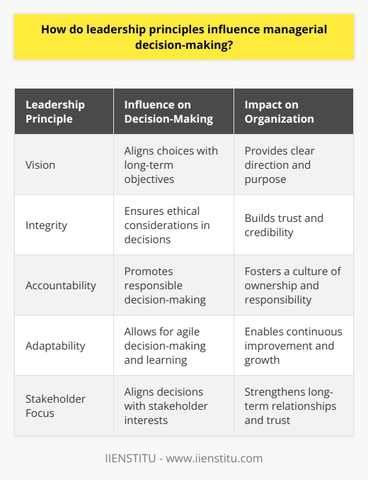 Leadership Principles in Managerial Decision-Making Leadership principles serve as a compass. They guide managers in complex scenarios. Clear principles lead to coherent actions. They shape every facet of decision-making. Core Principles Set the Tone Vision  steers decision-making. It aligns choices with long-term objectives. Goals become transparent.  Integrity  demands honesty in all dealings. Decisions reflect ethical considerations. Trust builds.  Accountability  ensures leaders own their choices. It promotes responsible decision-making. Influence on Strategy and Operations Principles dictate strategic directions. Short-term gains do not outweigh core values. Leaders consider the bigger picture. Decisions reflect what is best for longevity. Teams and Communication Leadership principles shape team dynamics. Clear communication becomes a priority. Teams understand expectations. Collaboration thrives under unified direction. Principles foster a strong culture. - Decisions promote team empowerment. - Communication is consistent. - Leaders model the behavior they expect. Risk-Taking and Innovation Bold principles encourage innovation. Leaders take calculated risks. They make informed decisions. Safe choices do not always prevail. Growth often requires stepping outside comfort zones. Adaptability and Learning Flexibility is a key principle. It allows for agile decision-making. Managers learn from each outcome. They adapt strategies accordingly. Continuous improvement is the aim. Influence on Stakeholder Relations Principles impact how managers engage stakeholders. Decisions align with stakeholder interests. Long-term relationships are a priority. Trust is paramount. - Stakeholder needs are considered. - Transparency guides interactions. - Mutual respect is evident. Conclusion Leadership principles are decision-making bedrocks. They inform every managerial choice. Aligning actions with core values is crucial. Leadership principles do not just guide; they define the realm of possibilities for managers, setting a benchmark for both aspirations and tangible outcomes.