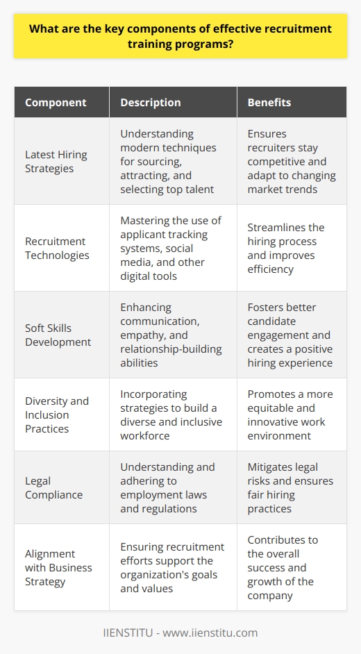 The key components of effective recruitment training programs include a comprehensive understanding of the latest hiring strategies, mastery of recruitment technologies, and the development of soft skills for better candidate engagement. These programs also emphasize the importance of diversity and inclusion practices, legal compliance, and the ability to align recruitment efforts with the overall business strategy. Additionally, practical training on conducting effective interviews and evaluating candidates critically ensures that recruiters can identify not only the most skilled candidates but also those who best fit the company culture.