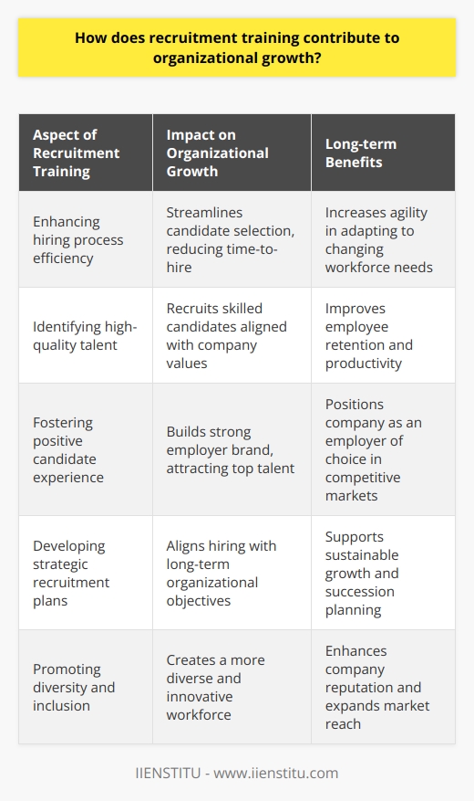 Recruitment training contributes to organizational growth by enhancing the efficiency and effectiveness of the hiring process, leading to the acquisition of higher-quality talent. Well-trained recruiters are more adept at identifying candidates who are not only skilled but also align with the company’s values and long-term objectives. This leads to better employee retention, increased job satisfaction, and higher productivity. Furthermore, by fostering a positive candidate experience, recruitment training helps build a strong employer brand, attracting top talent and positioning the company as an employer of choice in competitive job markets.