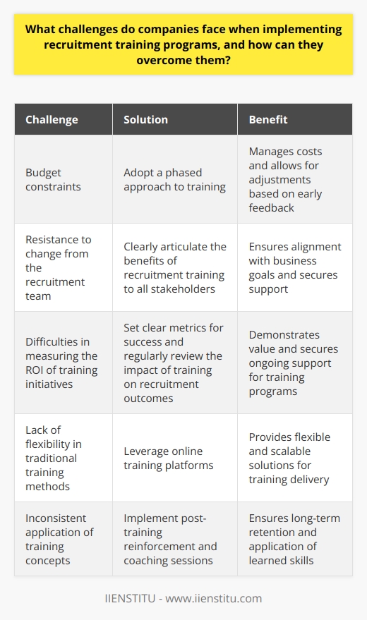 Companies face several challenges when implementing recruitment training programs, including budget constraints, resistance to change from the recruitment team, and difficulties in measuring the ROI of training initiatives. To overcome these challenges, organizations can start by clearly articulating the benefits of recruitment training to all stakeholders, ensuring alignment with business goals. Adopting a phased approach to training can help manage costs while allowing for adjustments based on early feedback. Moreover, leveraging online training platforms can provide flexible and scalable solutions. Finally, setting clear metrics for success and regularly reviewing the impact of training on recruitment outcomes can help demonstrate value and secure ongoing support for these programs.