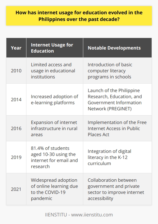 Internet usage for education has grown significantly in the Philippines, with 81.4% of the population aged 10-30 who are currently attending school using the internet for email and research work in 2019, according to the Philippine Statistics Authority.